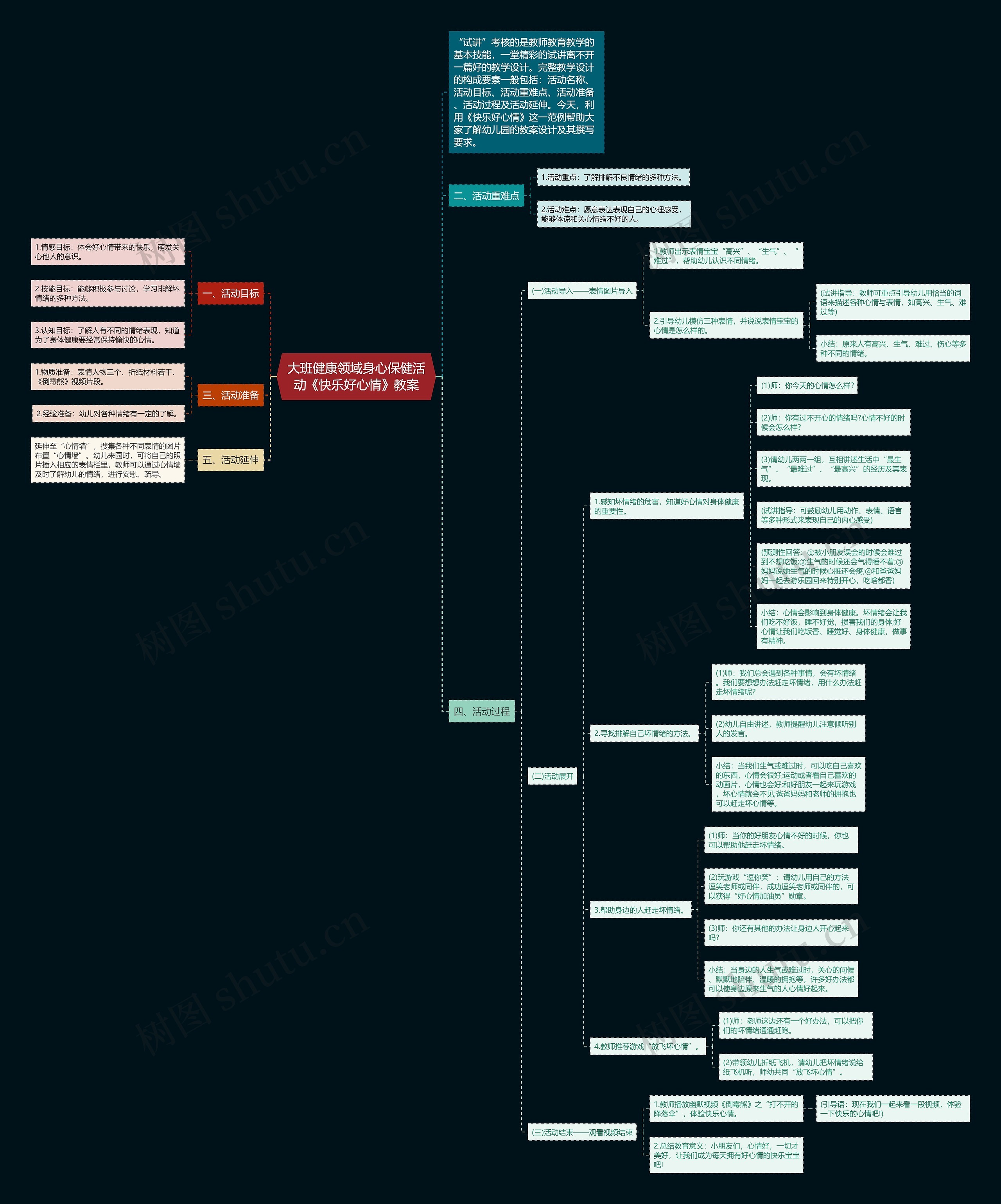 大班健康领域身心保健活动《快乐好心情》教案思维导图
