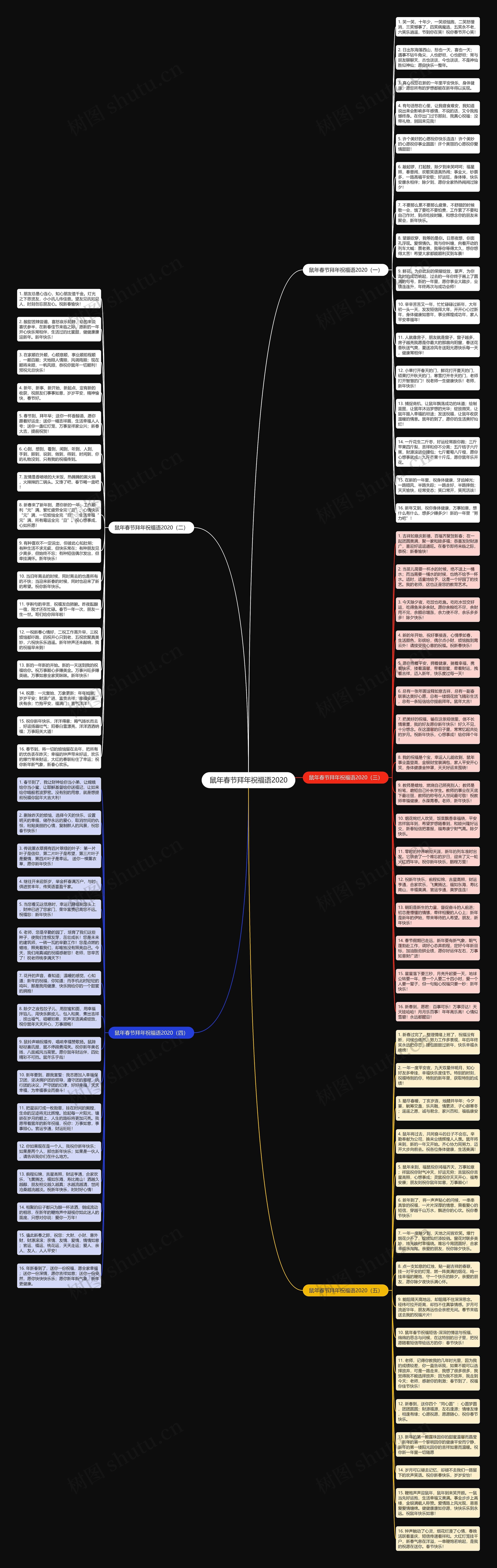 鼠年春节拜年祝福语2020思维导图