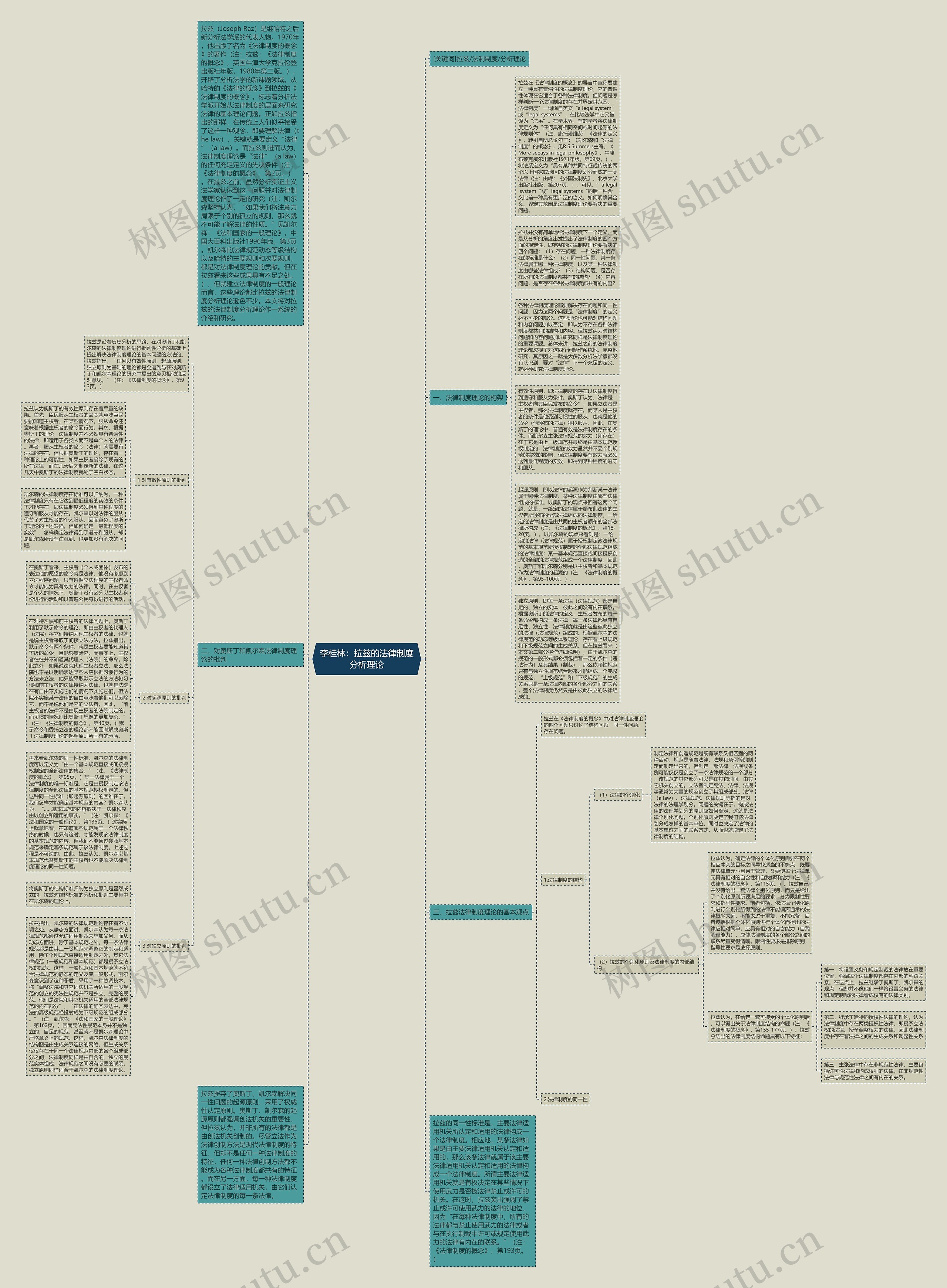 李桂林：拉兹的法律制度分析理论思维导图
