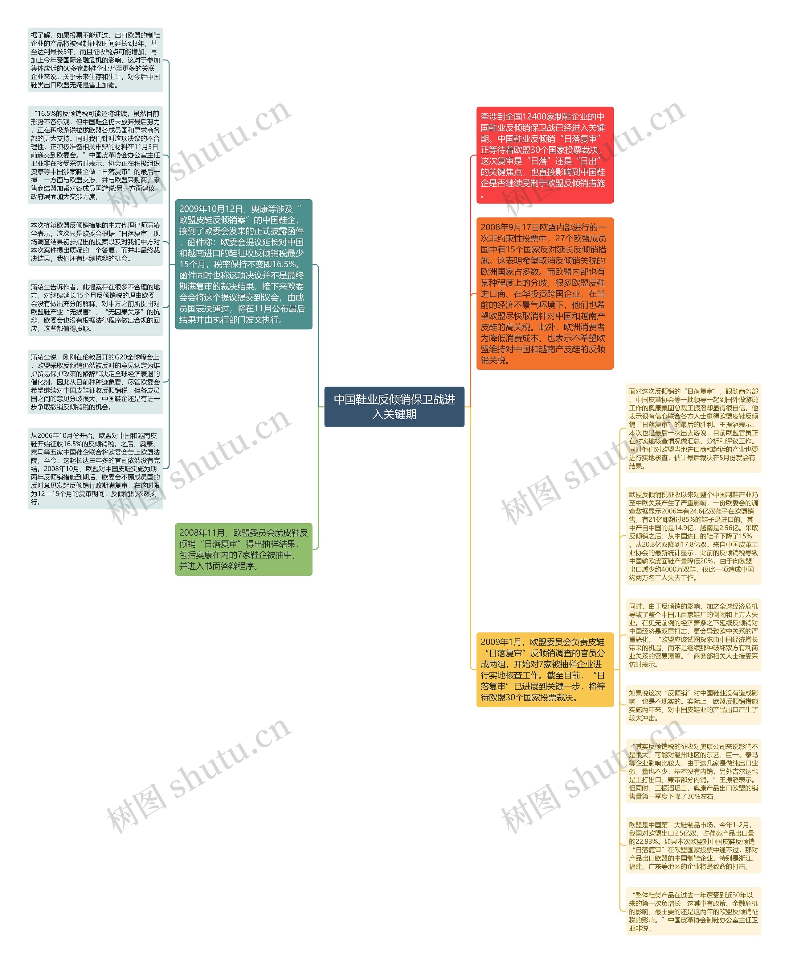 中国鞋业反倾销保卫战进入关键期思维导图