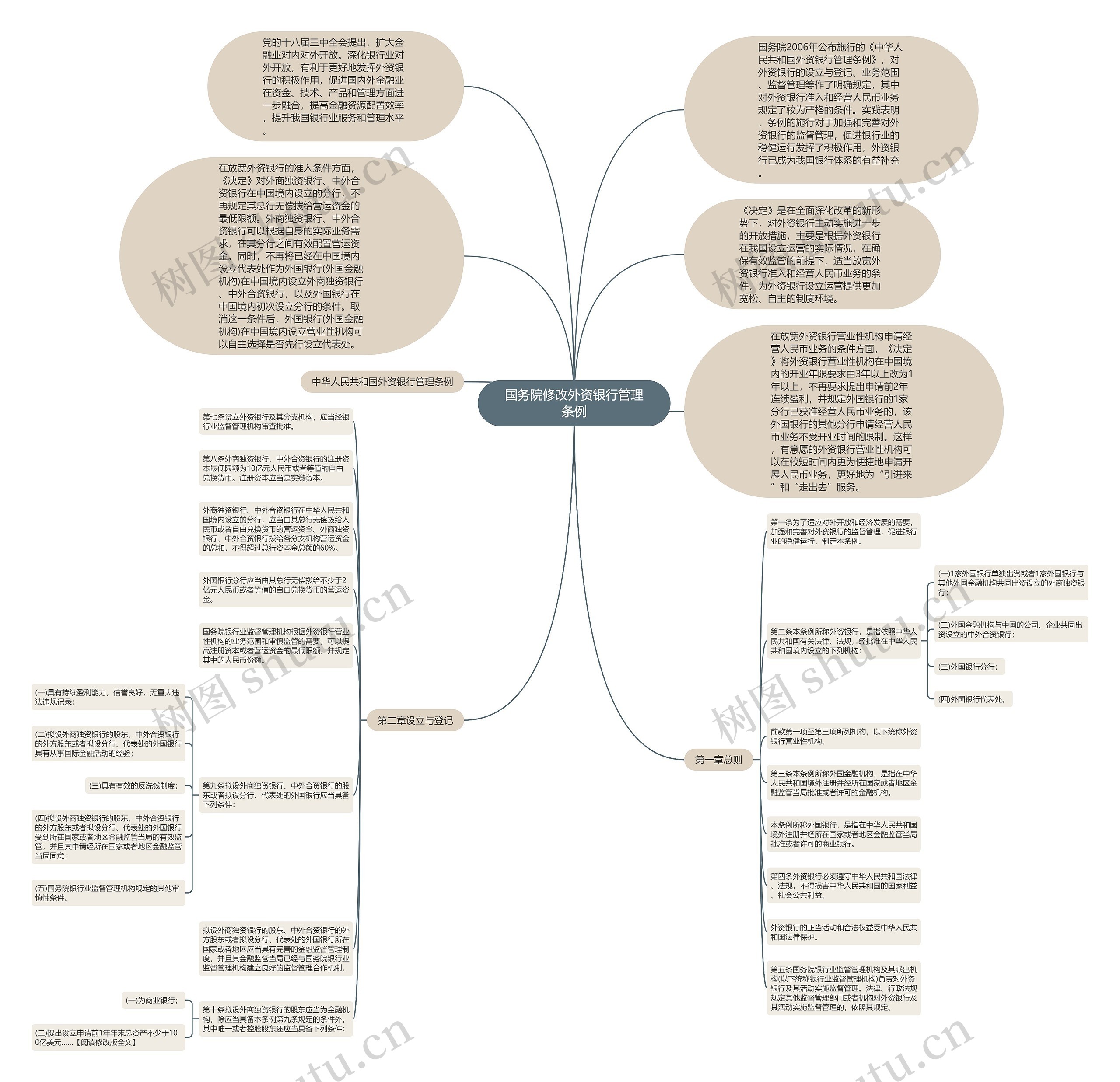 国务院修改外资银行管理条例思维导图