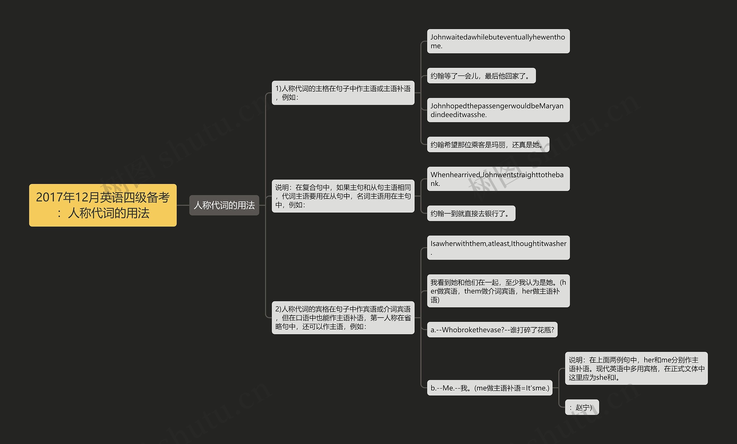 2017年12月英语四级备考：人称代词的用法思维导图