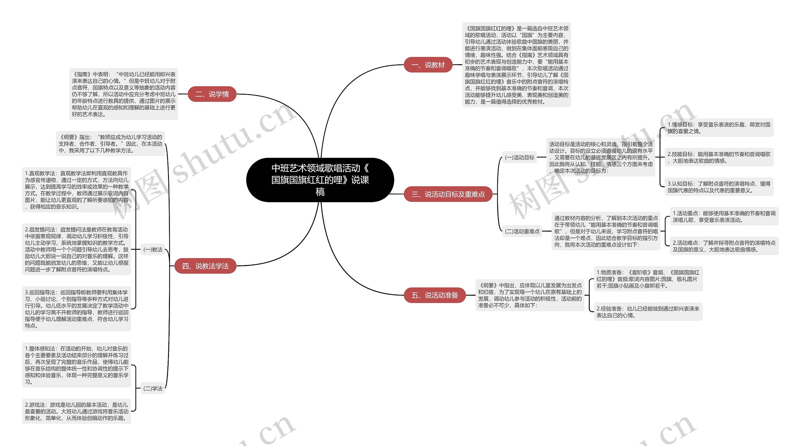 中班艺术领域歌唱活动《国旗国旗红红的哩》说课稿思维导图