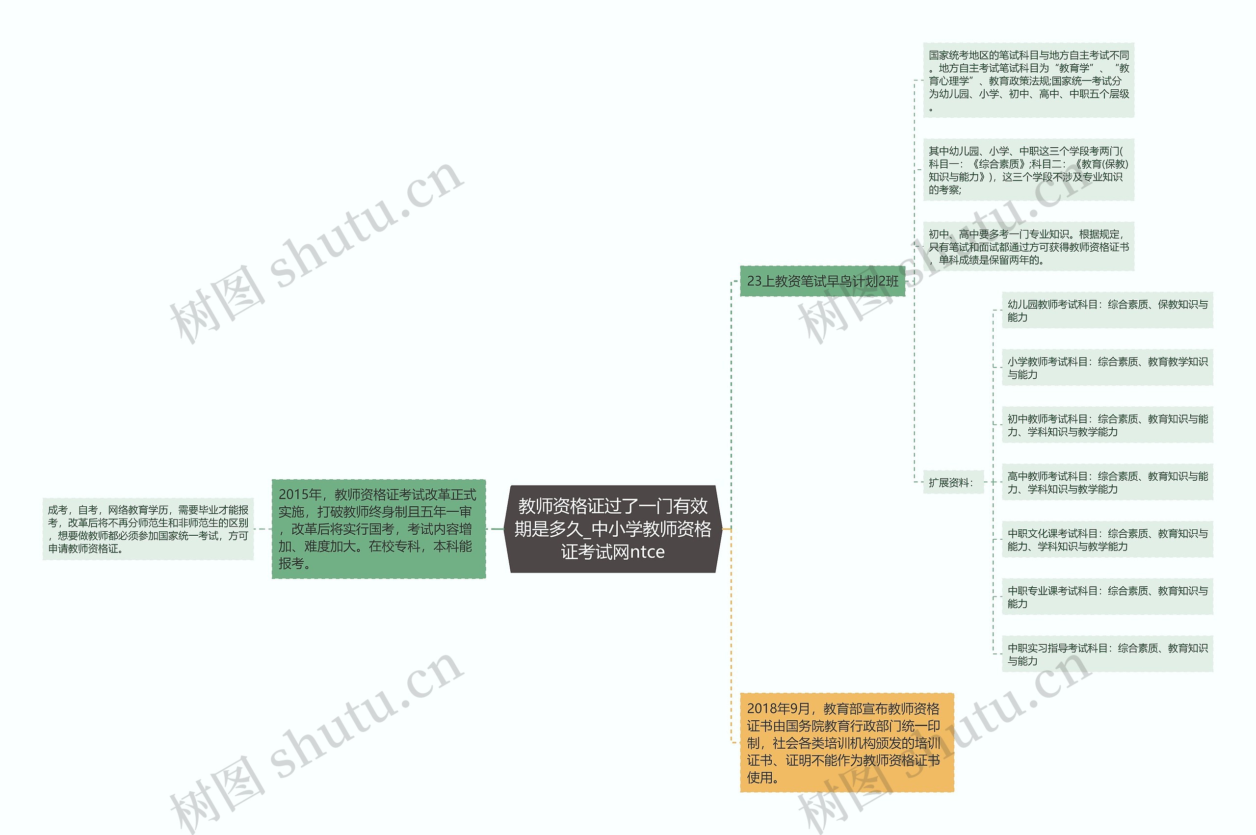 教师资格证过了一门有效期是多久_中小学教师资格证考试网ntce思维导图