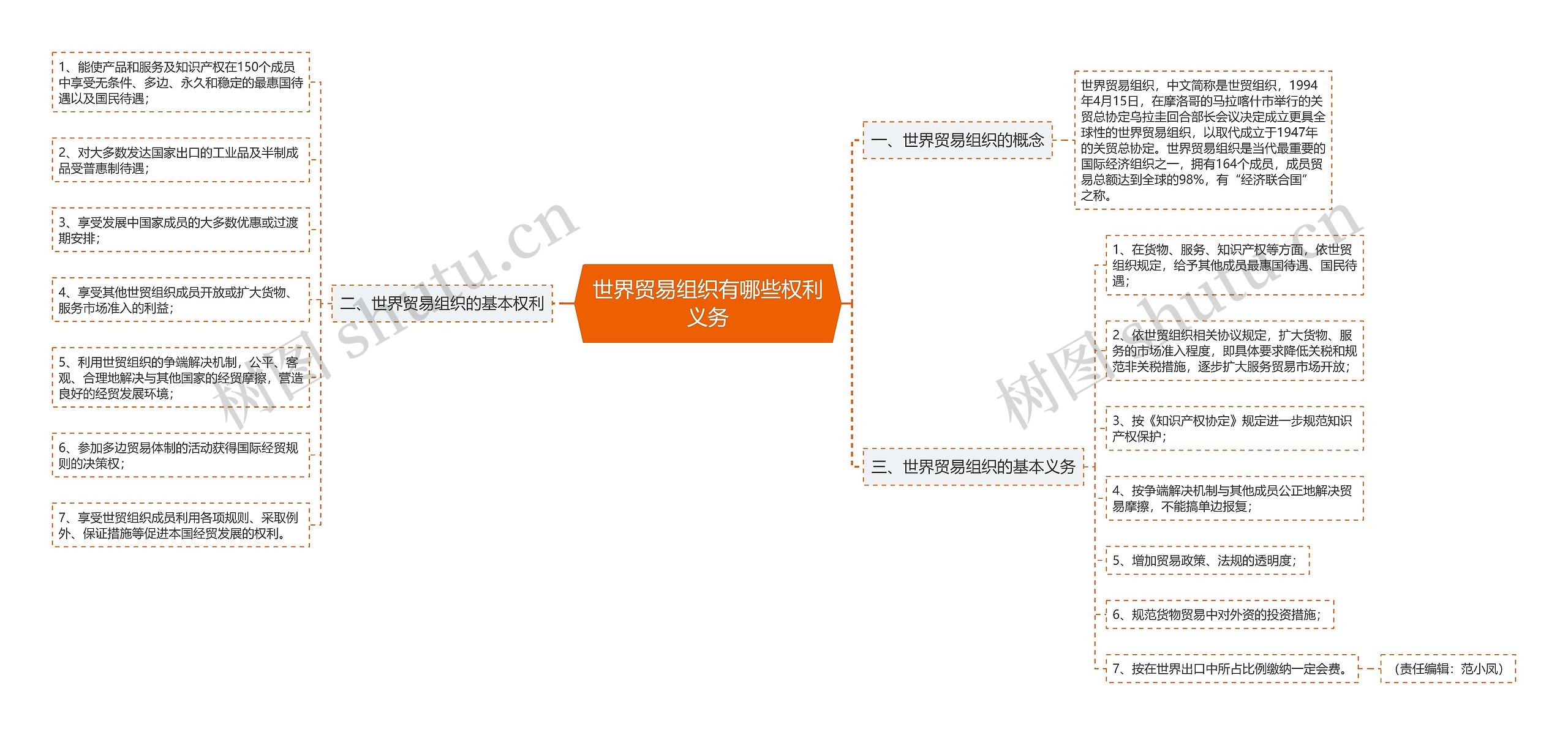 世界贸易组织有哪些权利义务思维导图