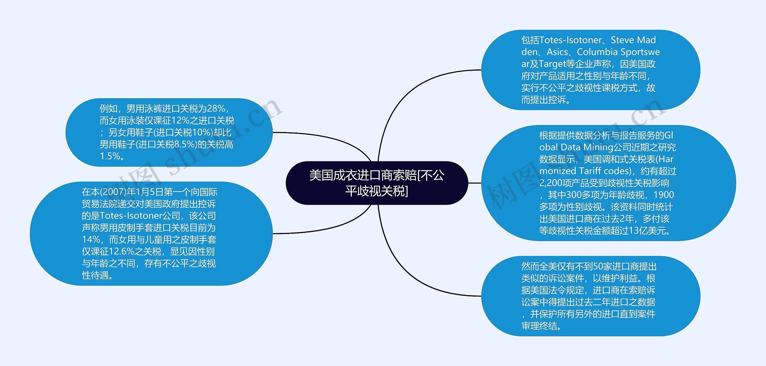 美国成衣进口商索赔[不公平歧视关税]思维导图