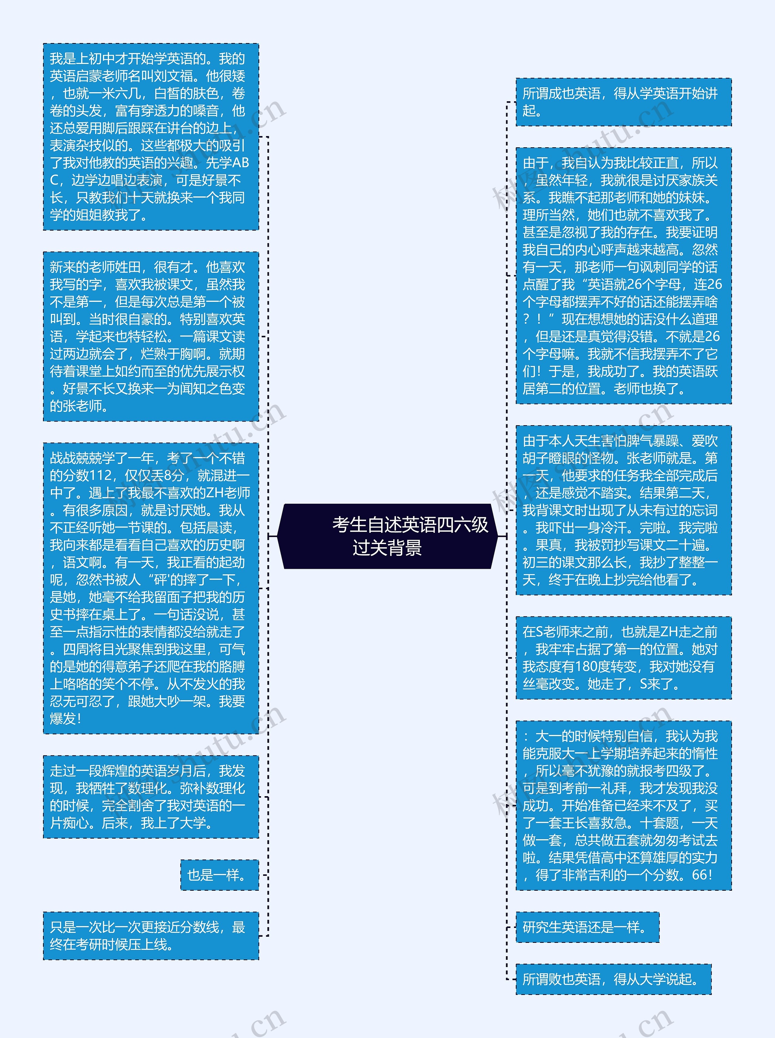         	考生自述英语四六级过关背景