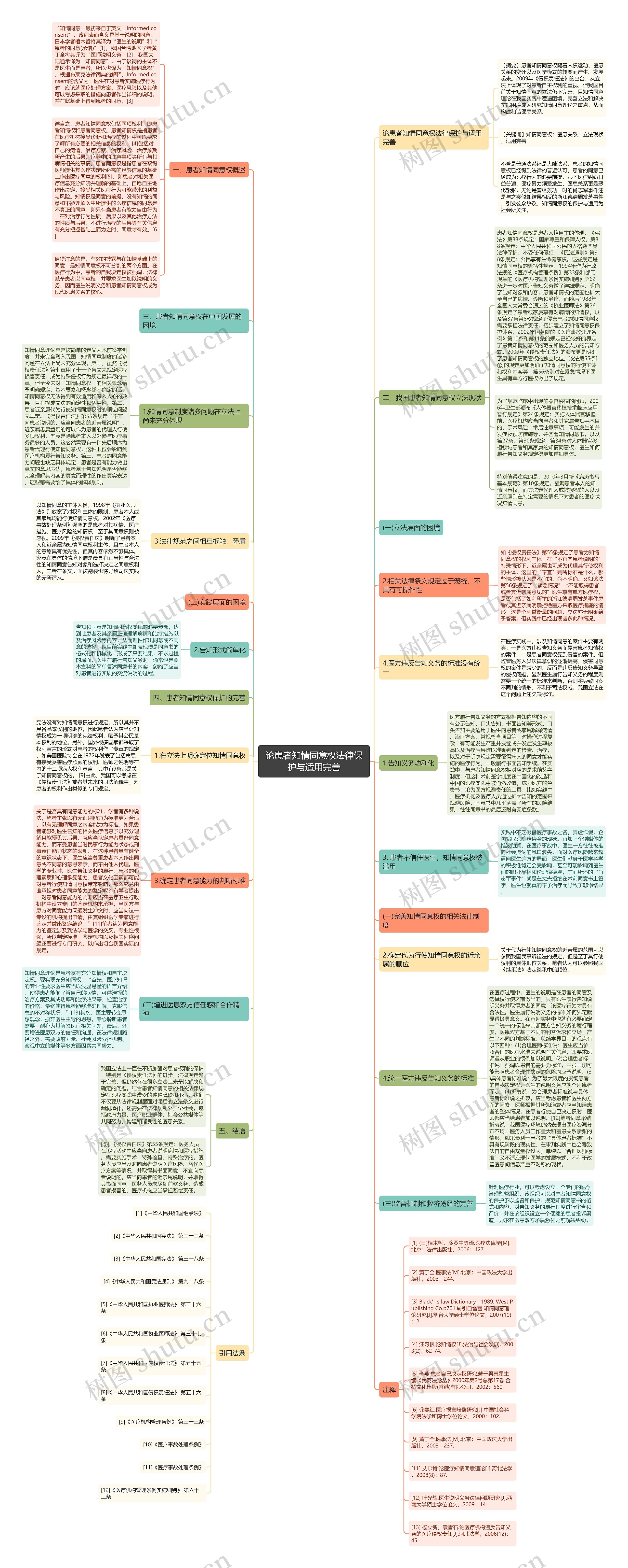 论患者知情同意权法律保护与适用完善思维导图