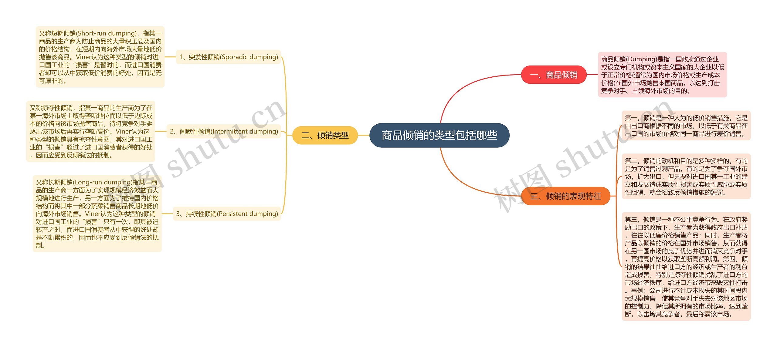 商品倾销的类型包括哪些思维导图