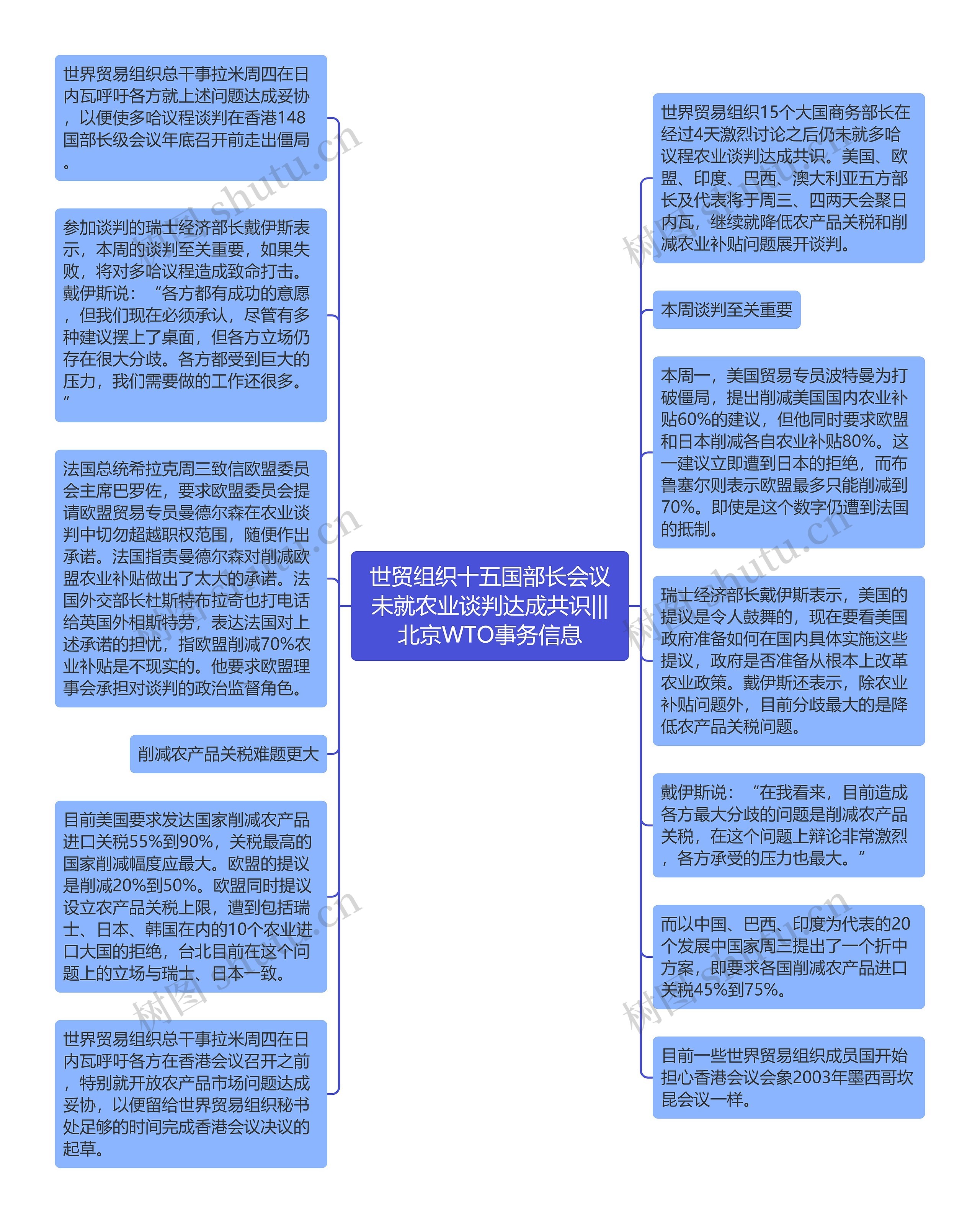 世贸组织十五国部长会议未就农业谈判达成共识|||北京WTO事务信息思维导图