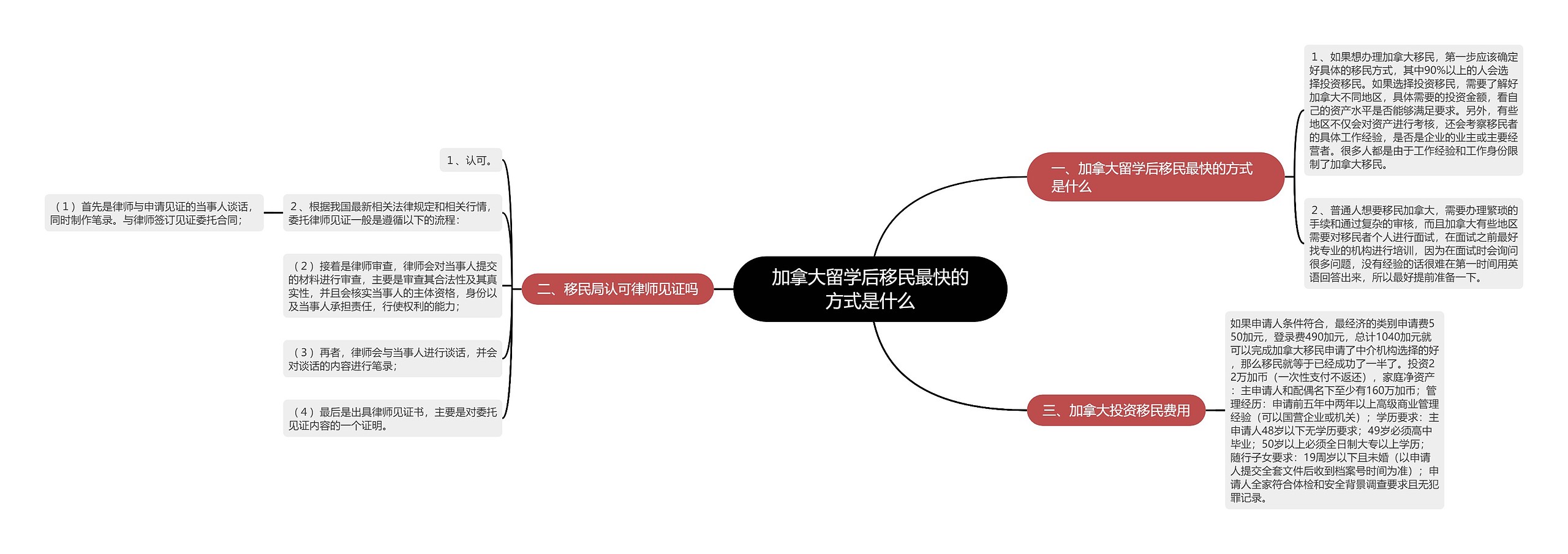 加拿大留学后移民最快的方式是什么思维导图