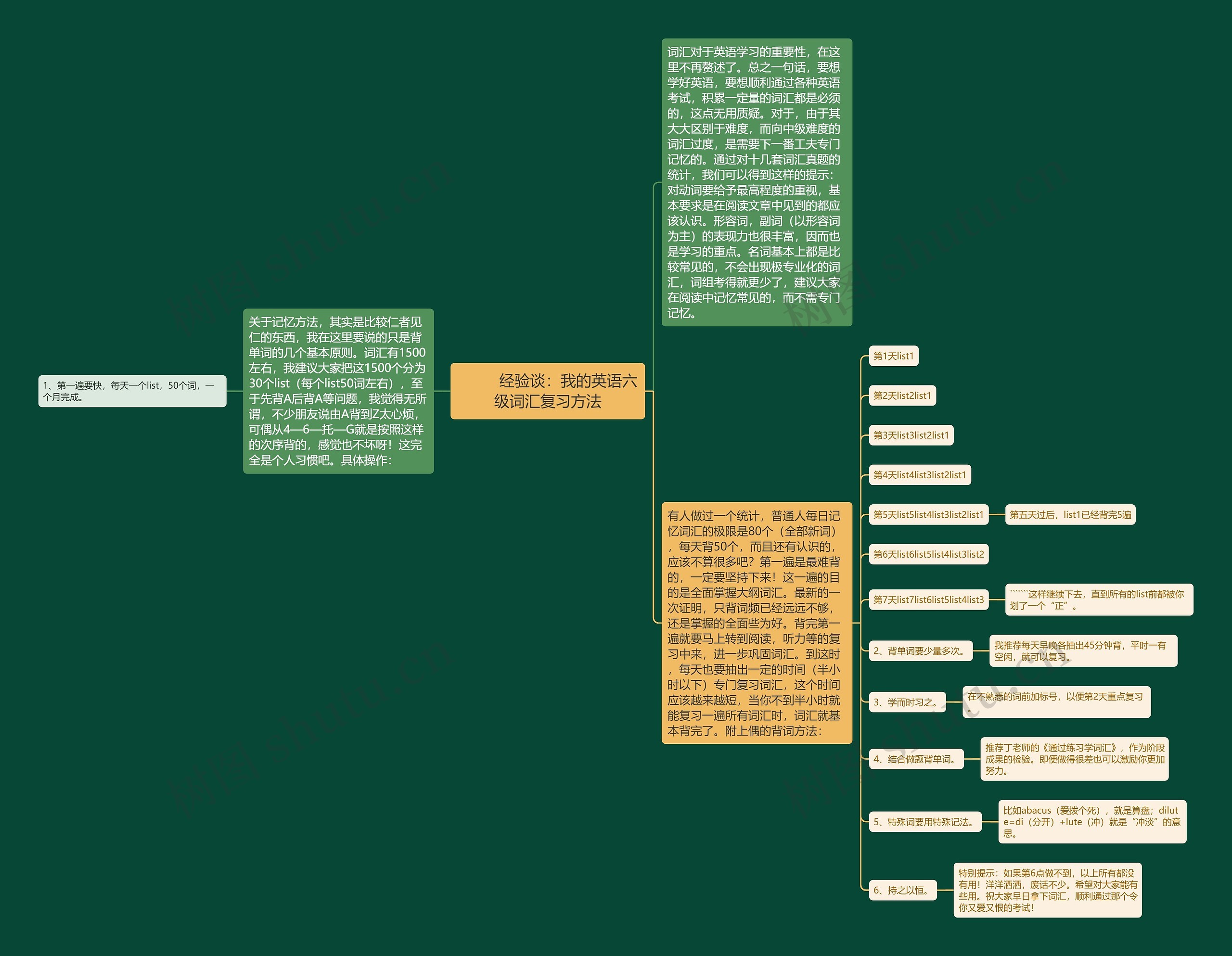         	经验谈：我的英语六级词汇复习方法思维导图