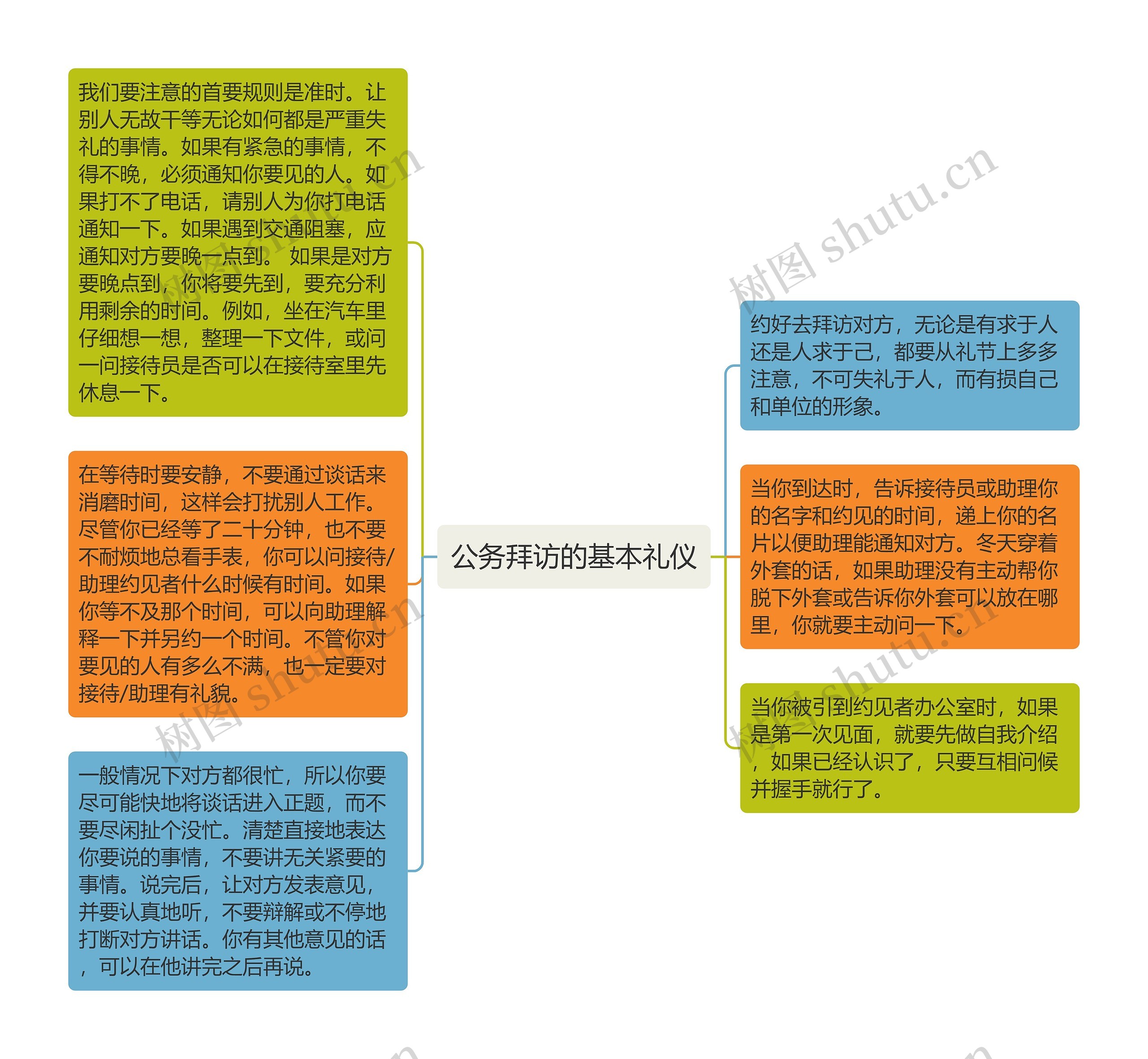 公务拜访的基本礼仪思维导图