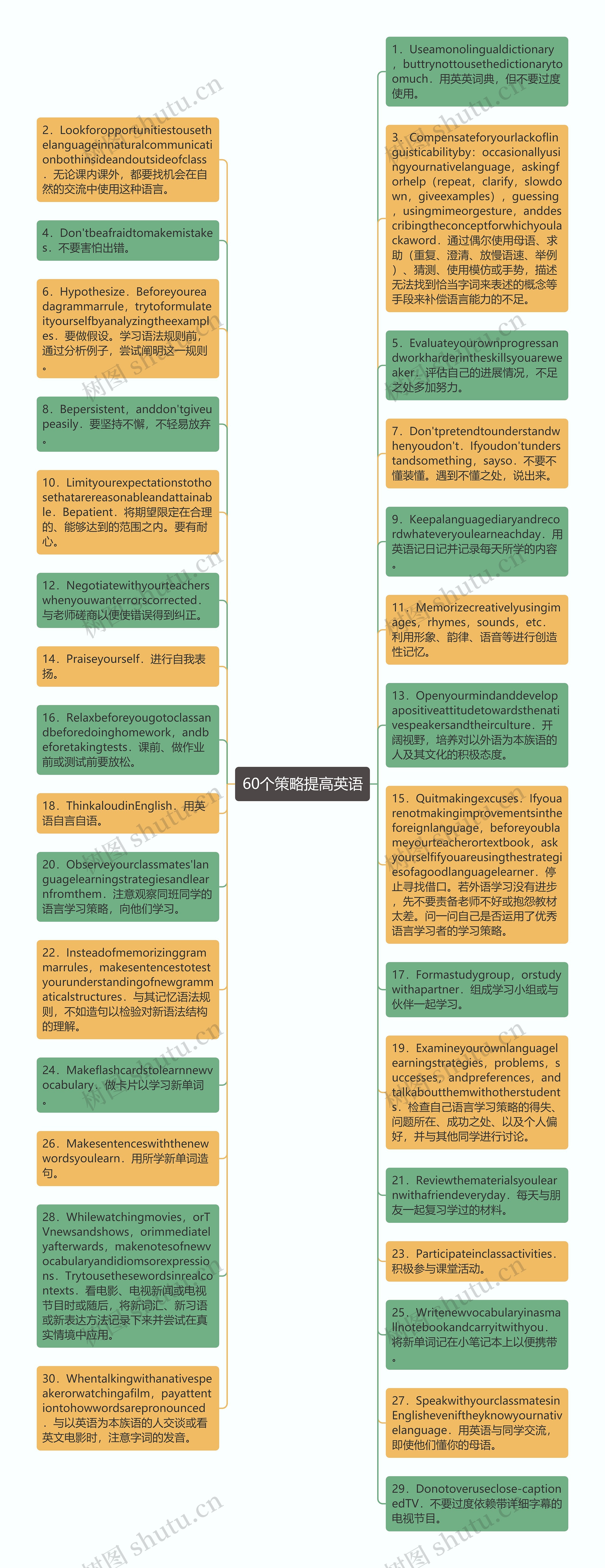 60个策略提高英语思维导图