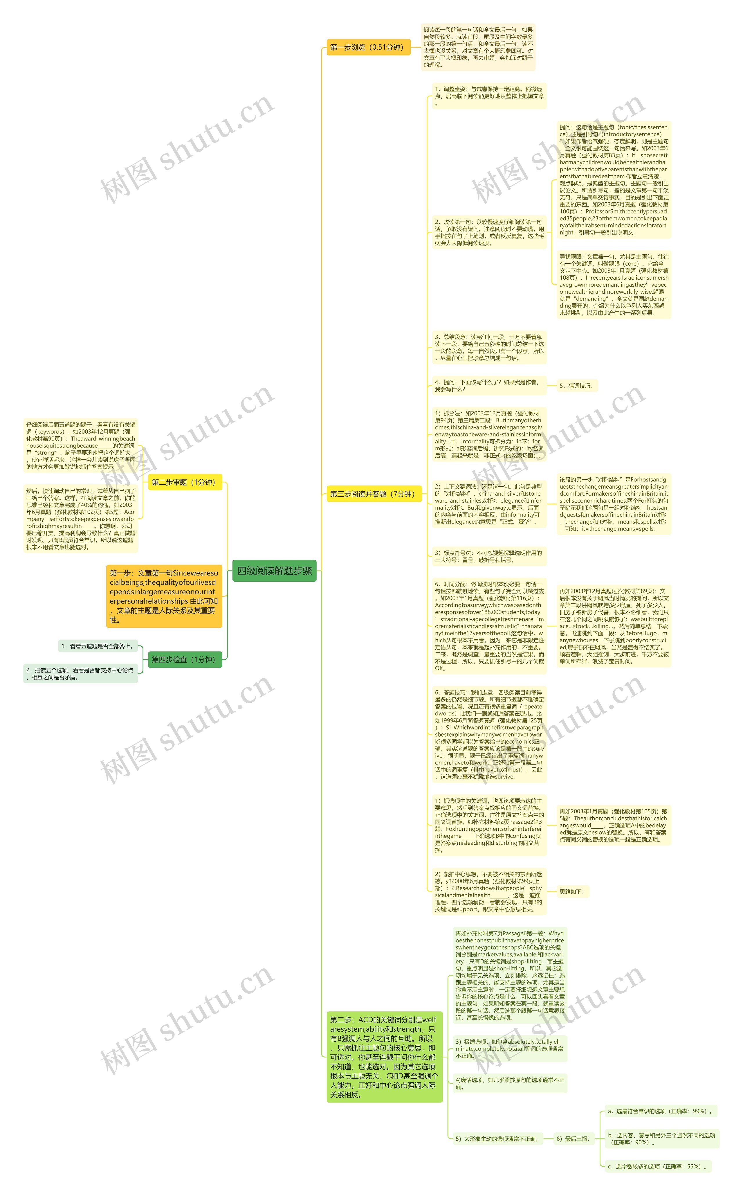 四级阅读解题步骤思维导图