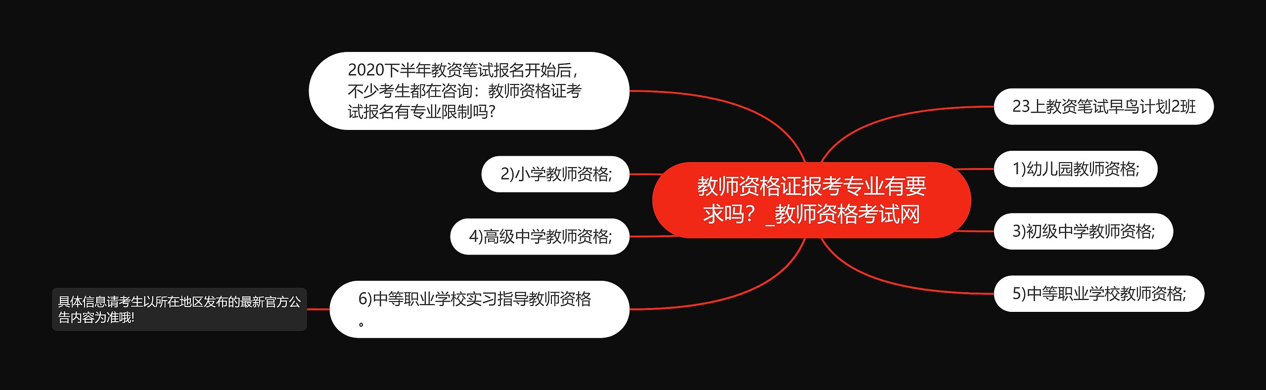 教师资格证报考专业有要求吗？_教师资格考试网思维导图