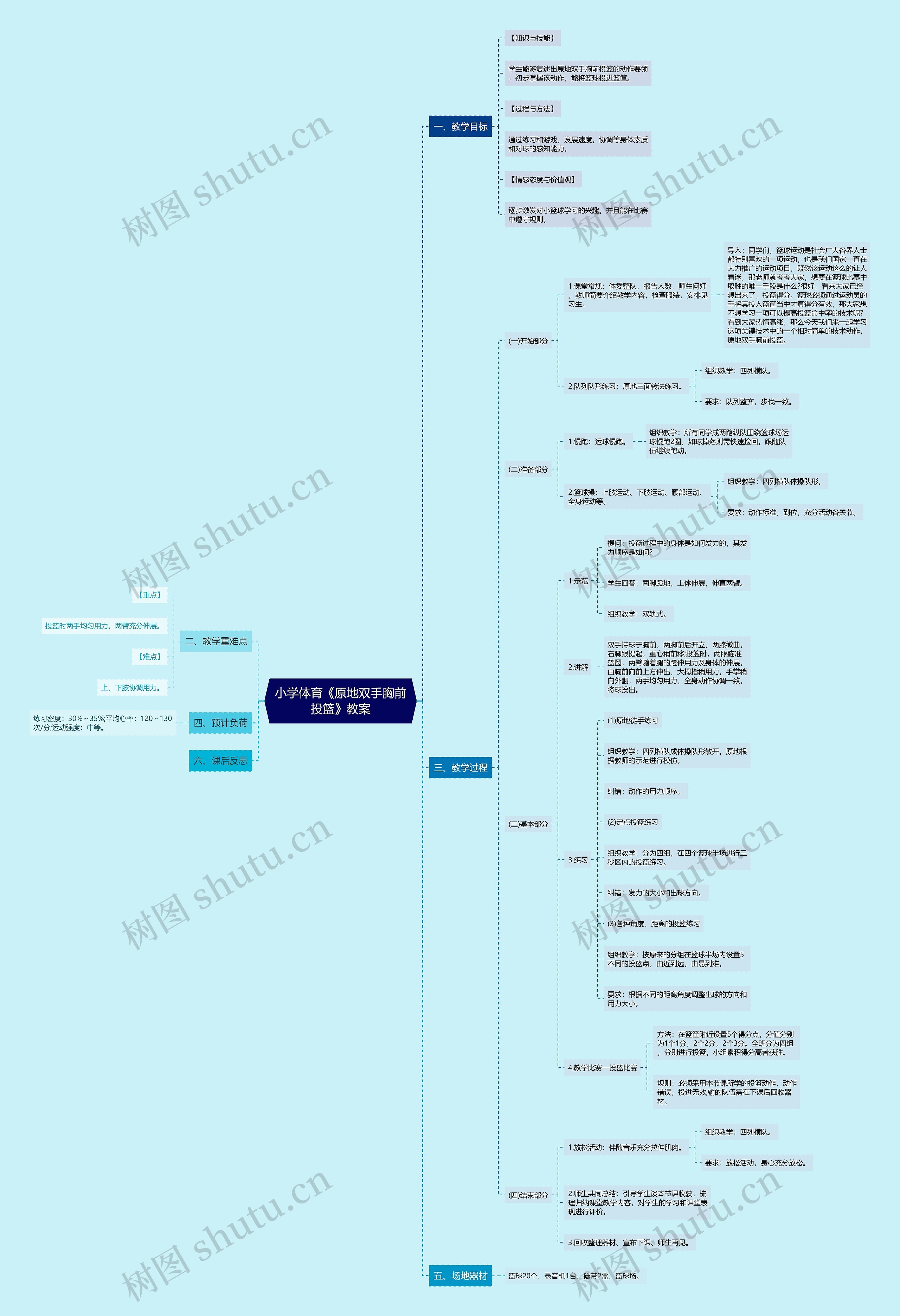 小学体育《原地双手胸前投篮》教案思维导图