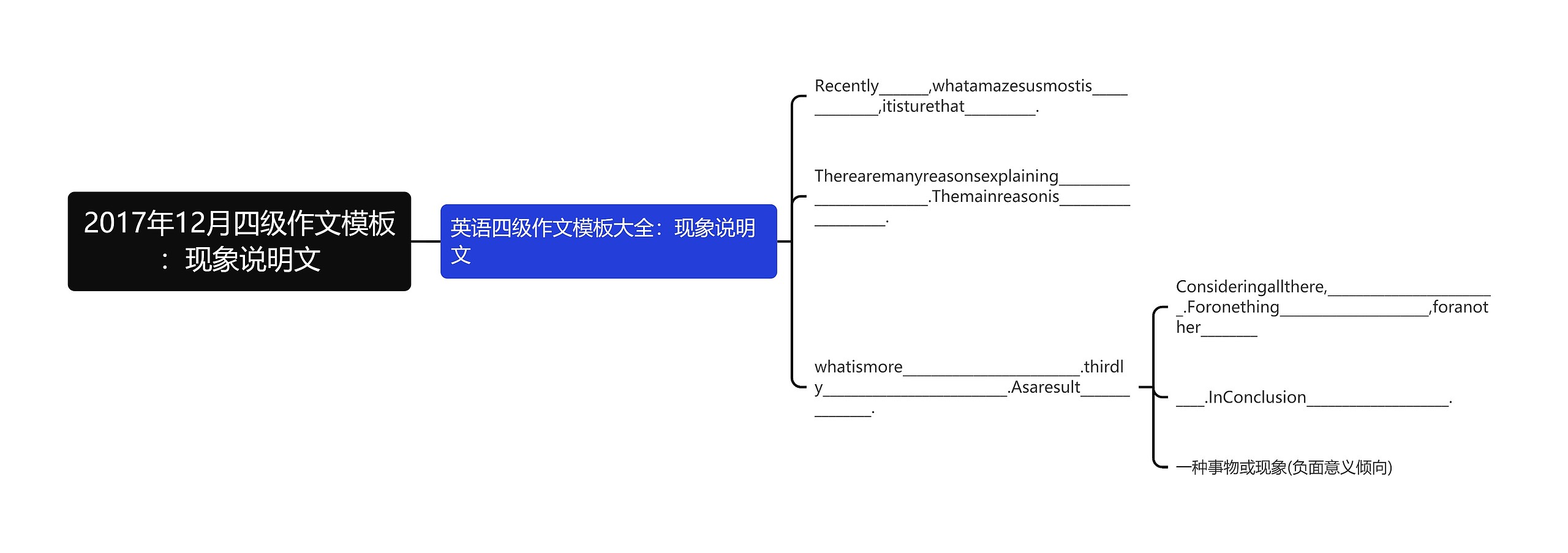 2017年12月四级作文：现象说明文思维导图