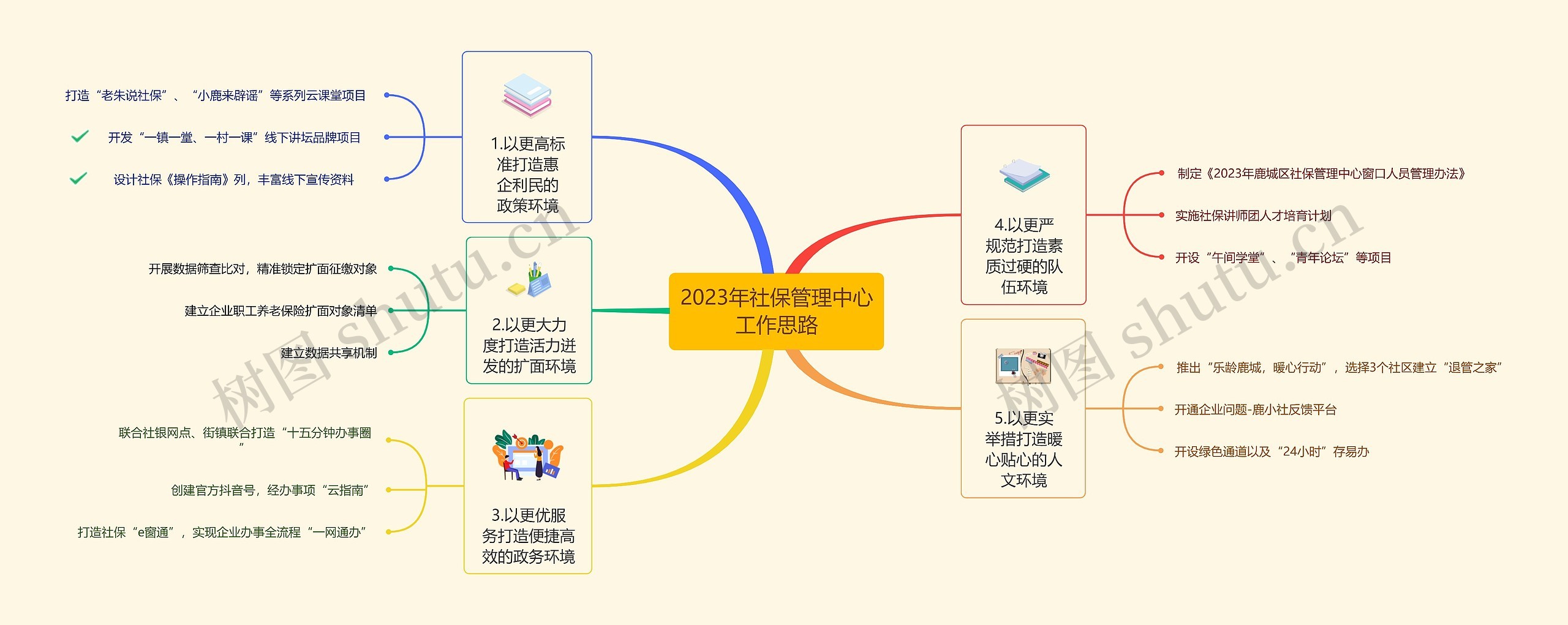 2023年社保管理中心工作思路思维导图高清图 2023年社保管理中心工作思路思维导图
