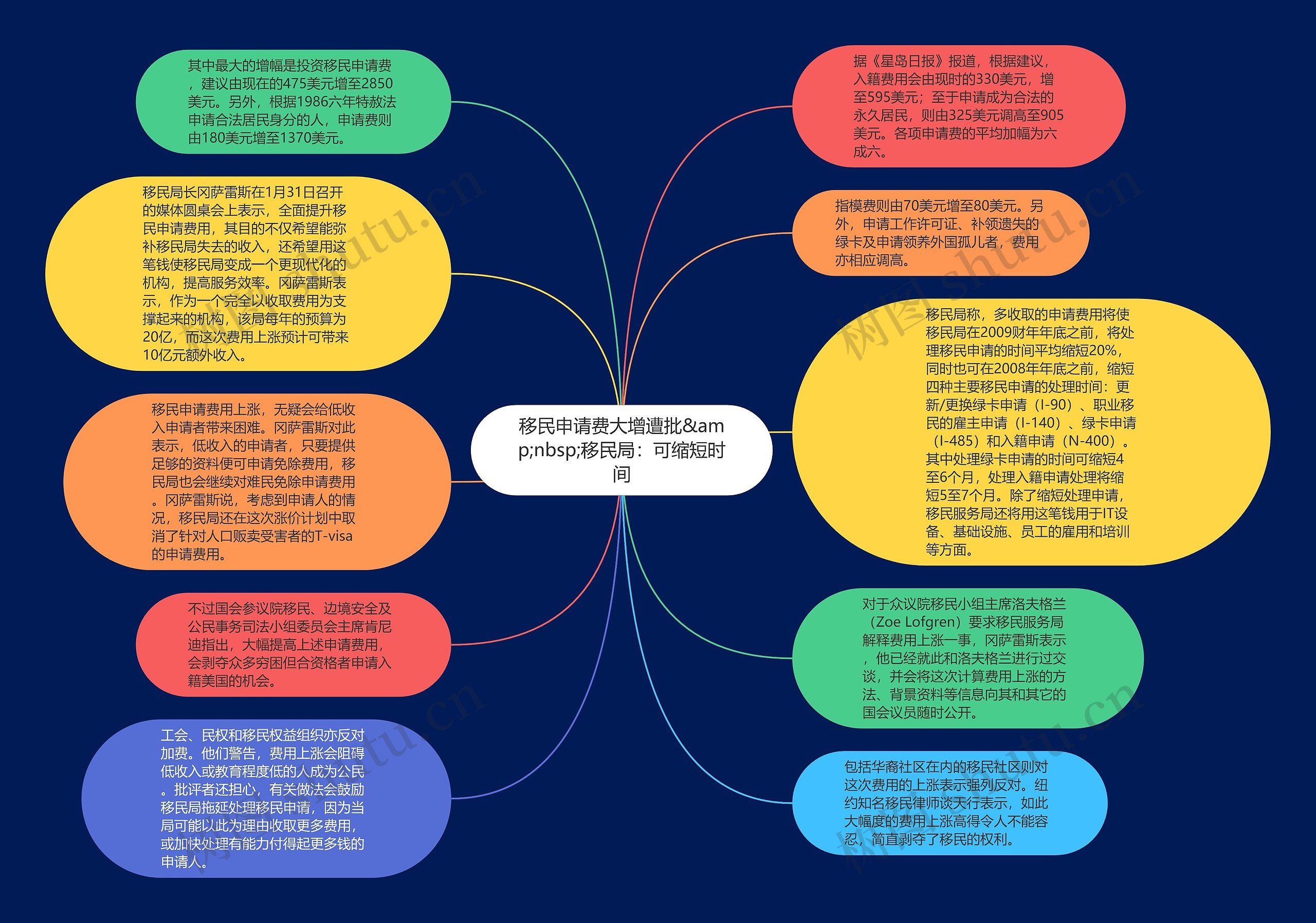 移民申请费大增遭批&amp;nbsp;移民局：可缩短时间思维导图