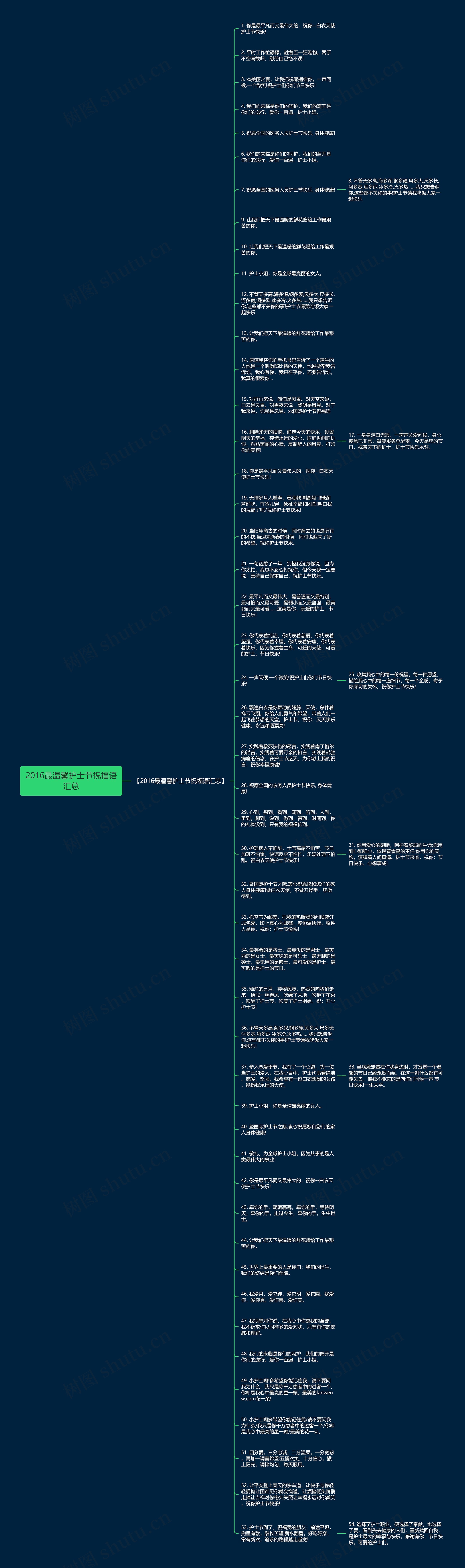 2016最温馨护士节祝福语汇总思维导图
