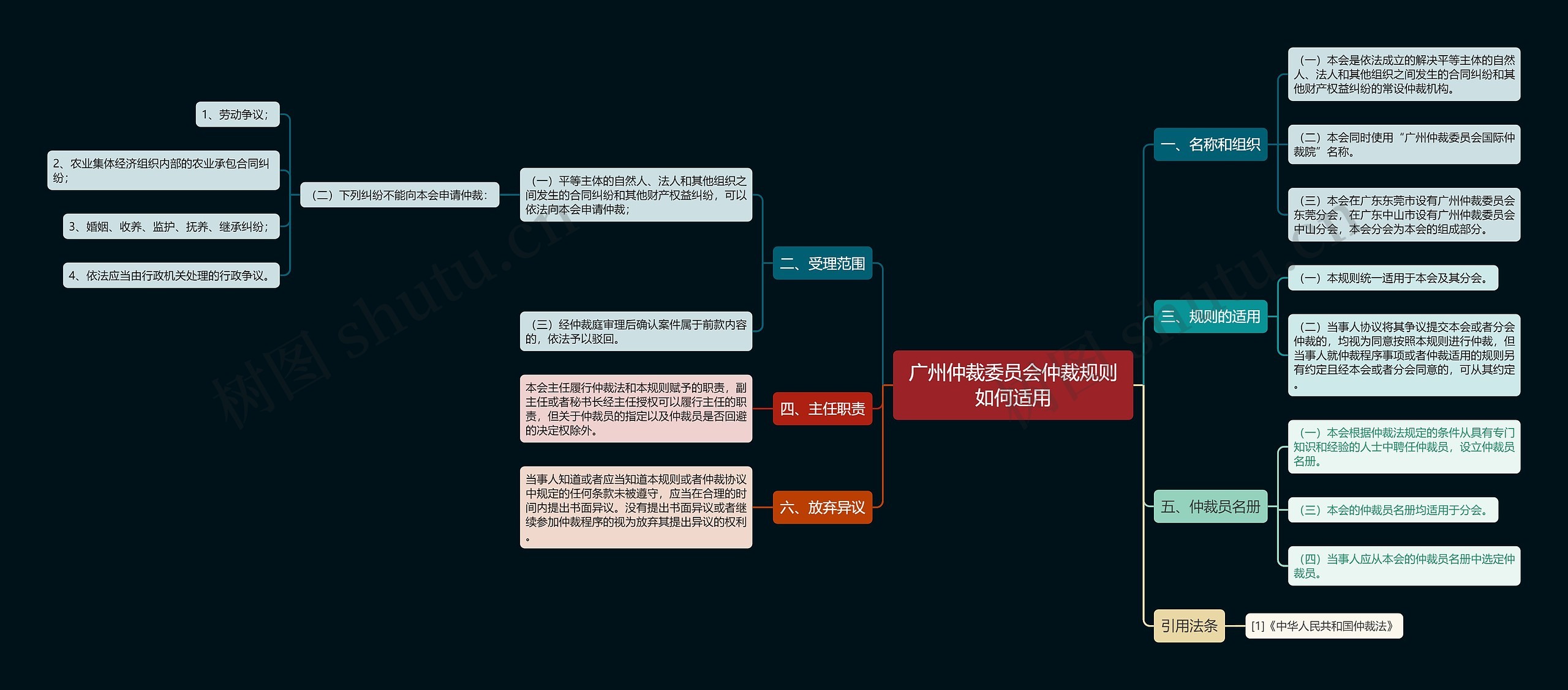 广州仲裁委员会仲裁规则如何适用思维导图