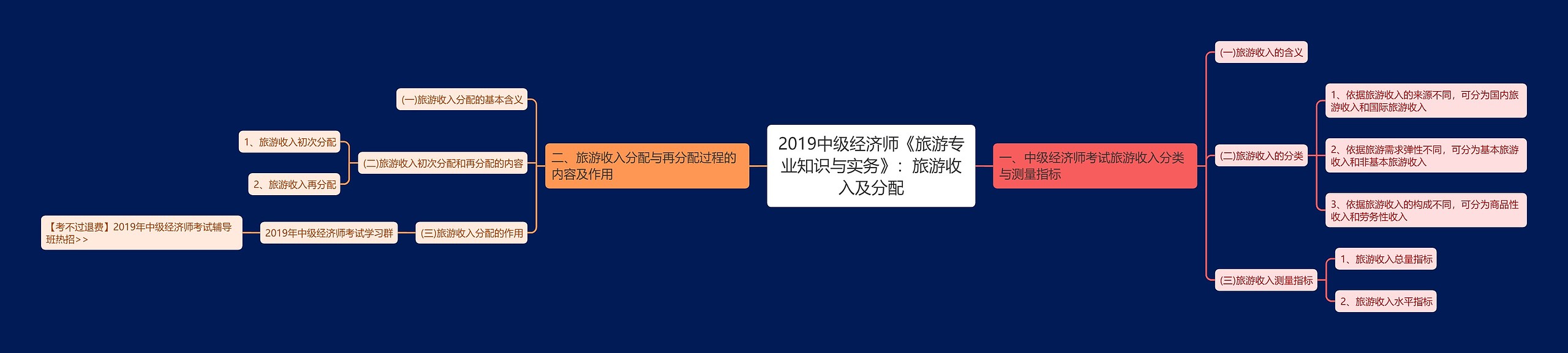 2019中级经济师《旅游专业知识与实务》：旅游收入及分配