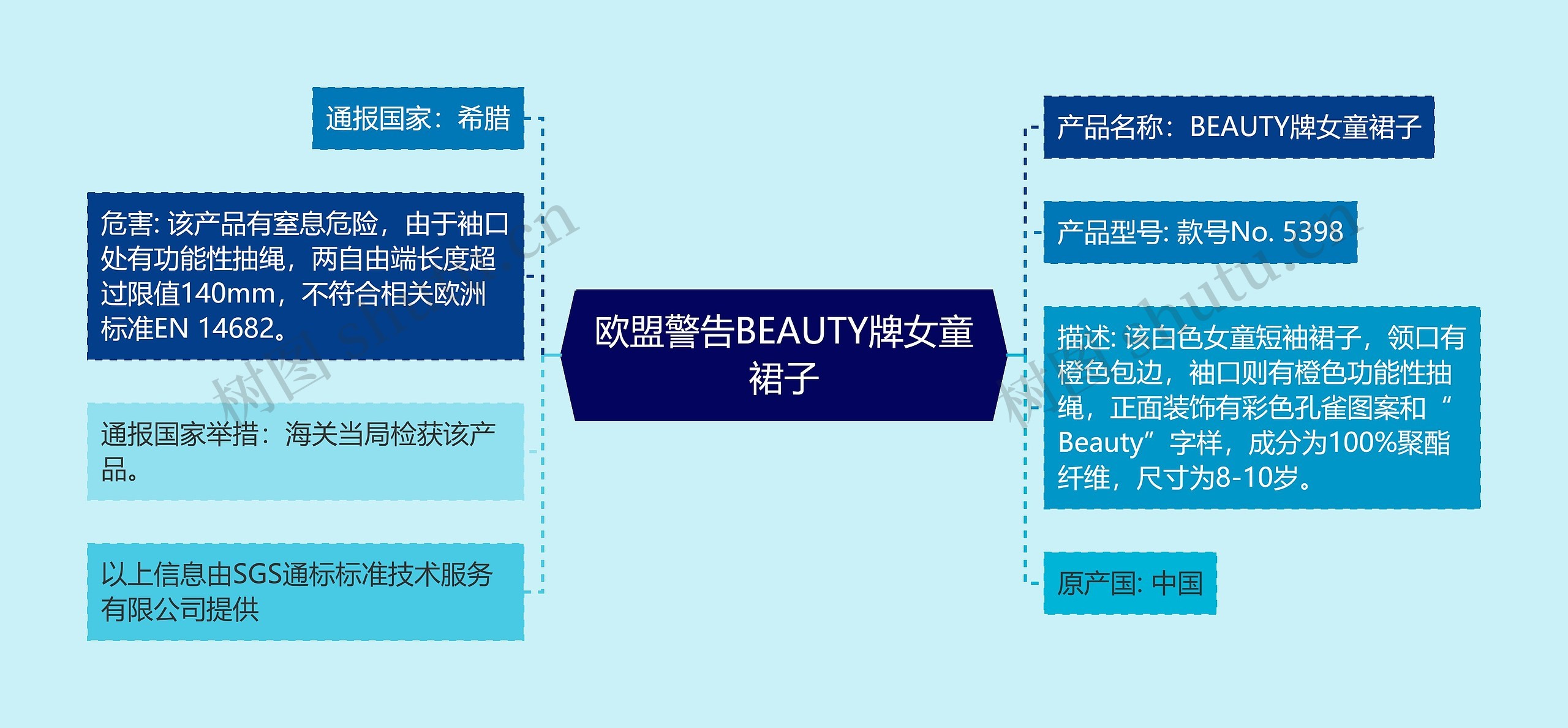 欧盟警告BEAUTY牌女童裙子思维导图