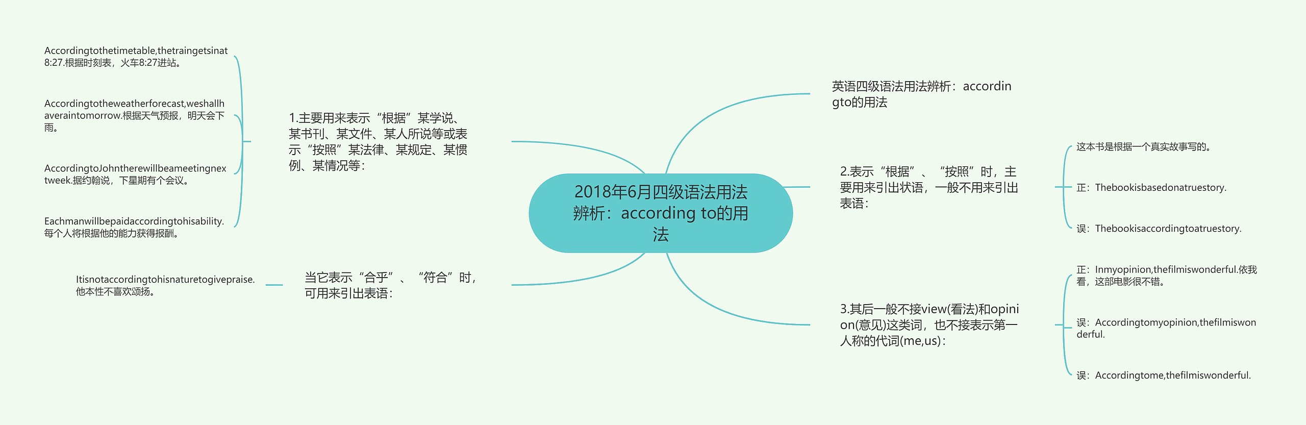 2018年6月四级语法用法辨析：according to的用法思维导图