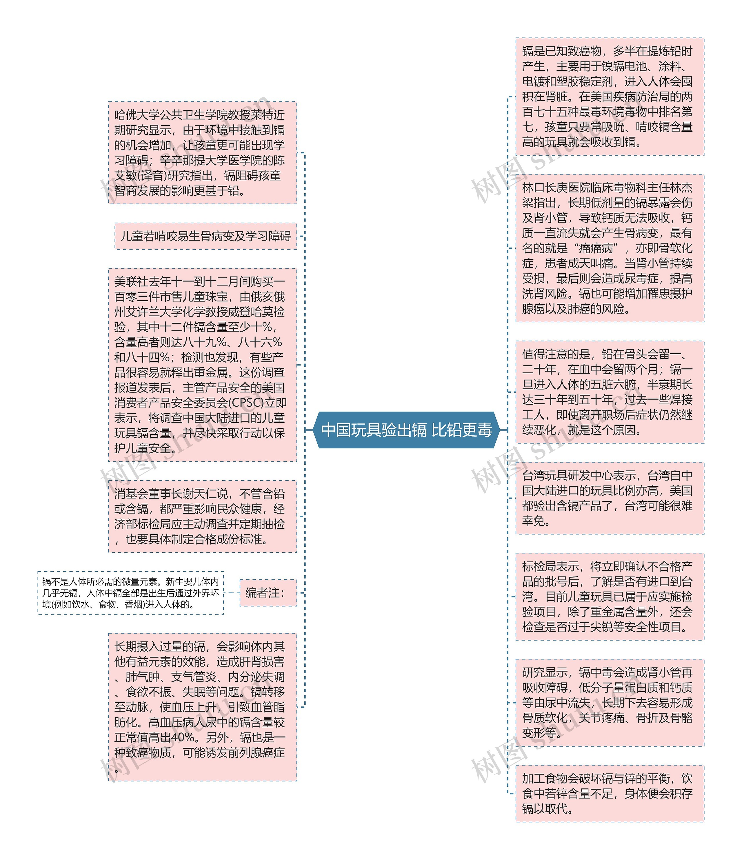 中国玩具验出镉 比铅更毒思维导图