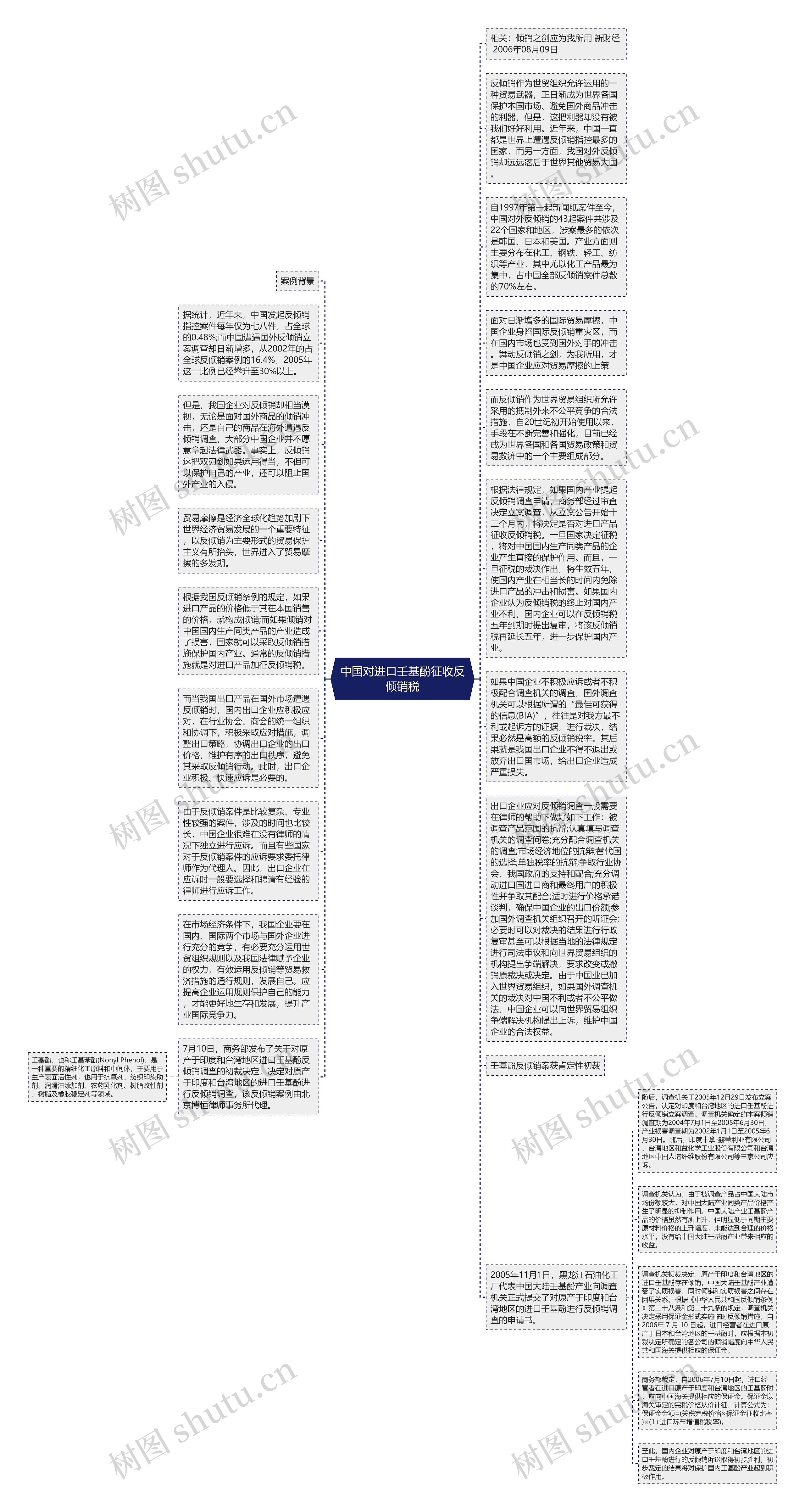 中国对进口壬基酚征收反倾销税思维导图