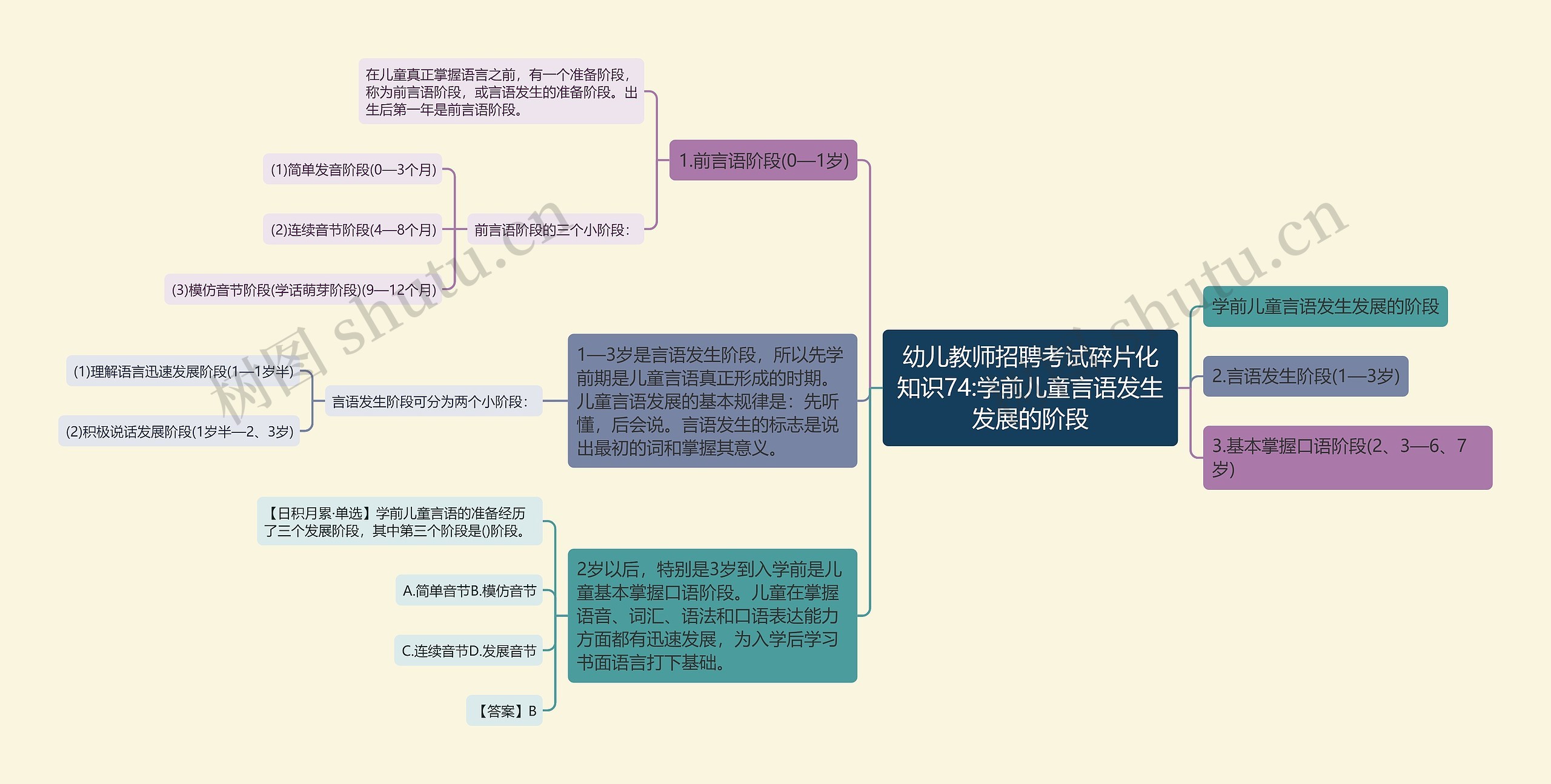 幼儿教师招聘考试碎片化知识74:学前儿童言语发生发展的阶段