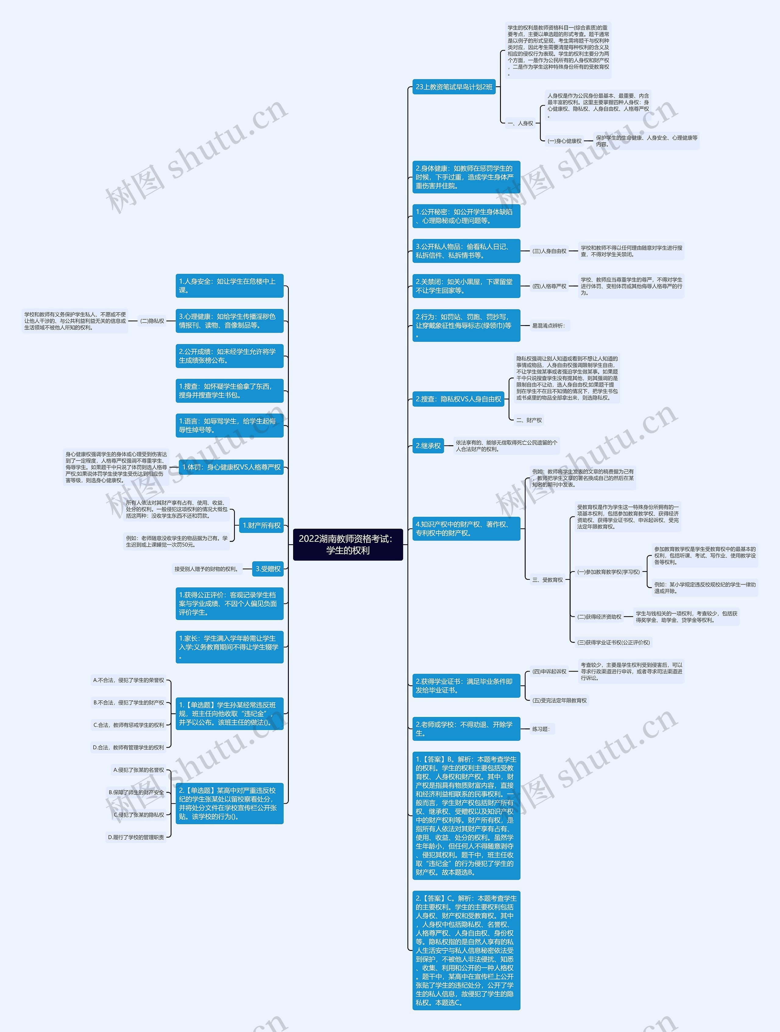 2022湖南教师资格考试：学生的权利思维导图
