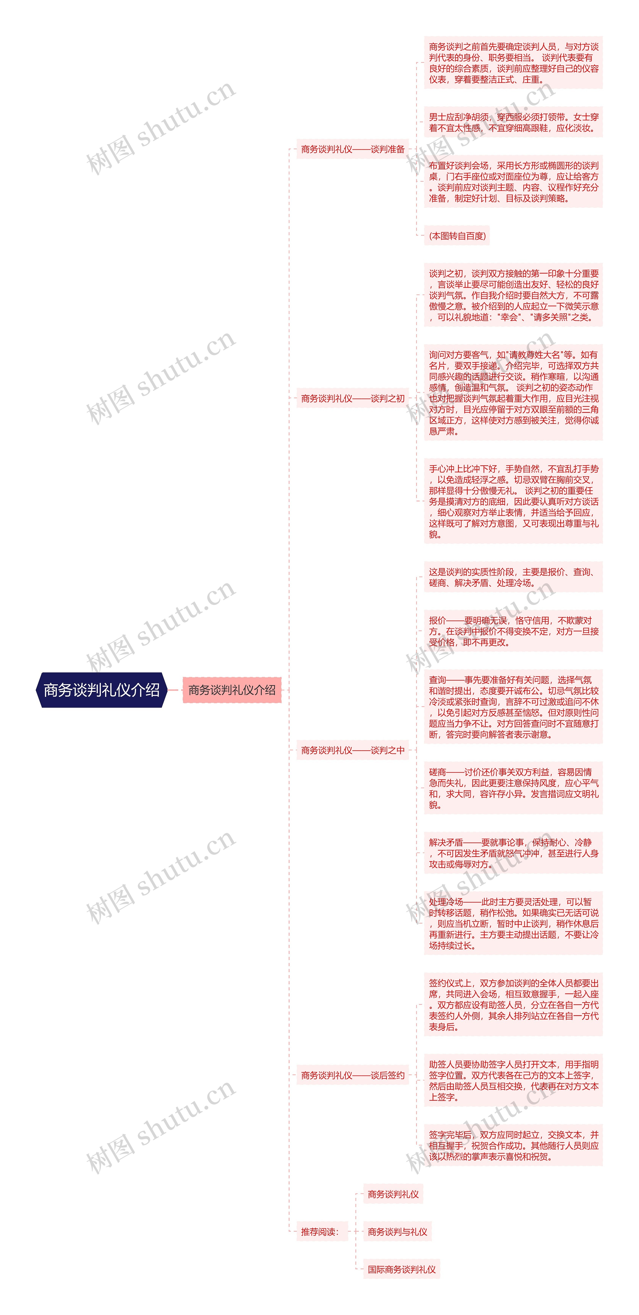 商务谈判礼仪介绍思维导图