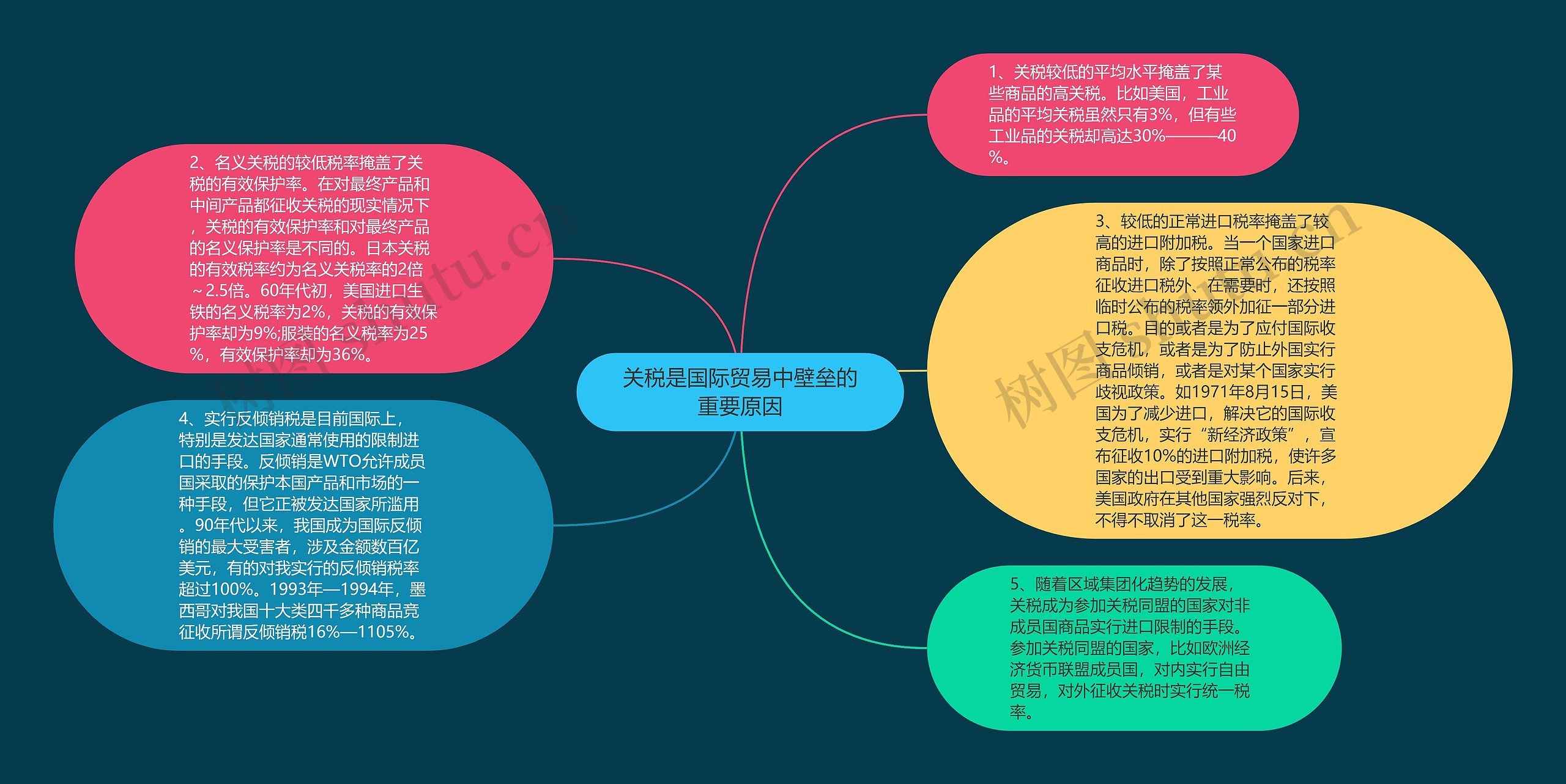 关税是国际贸易中壁垒的重要原因思维导图