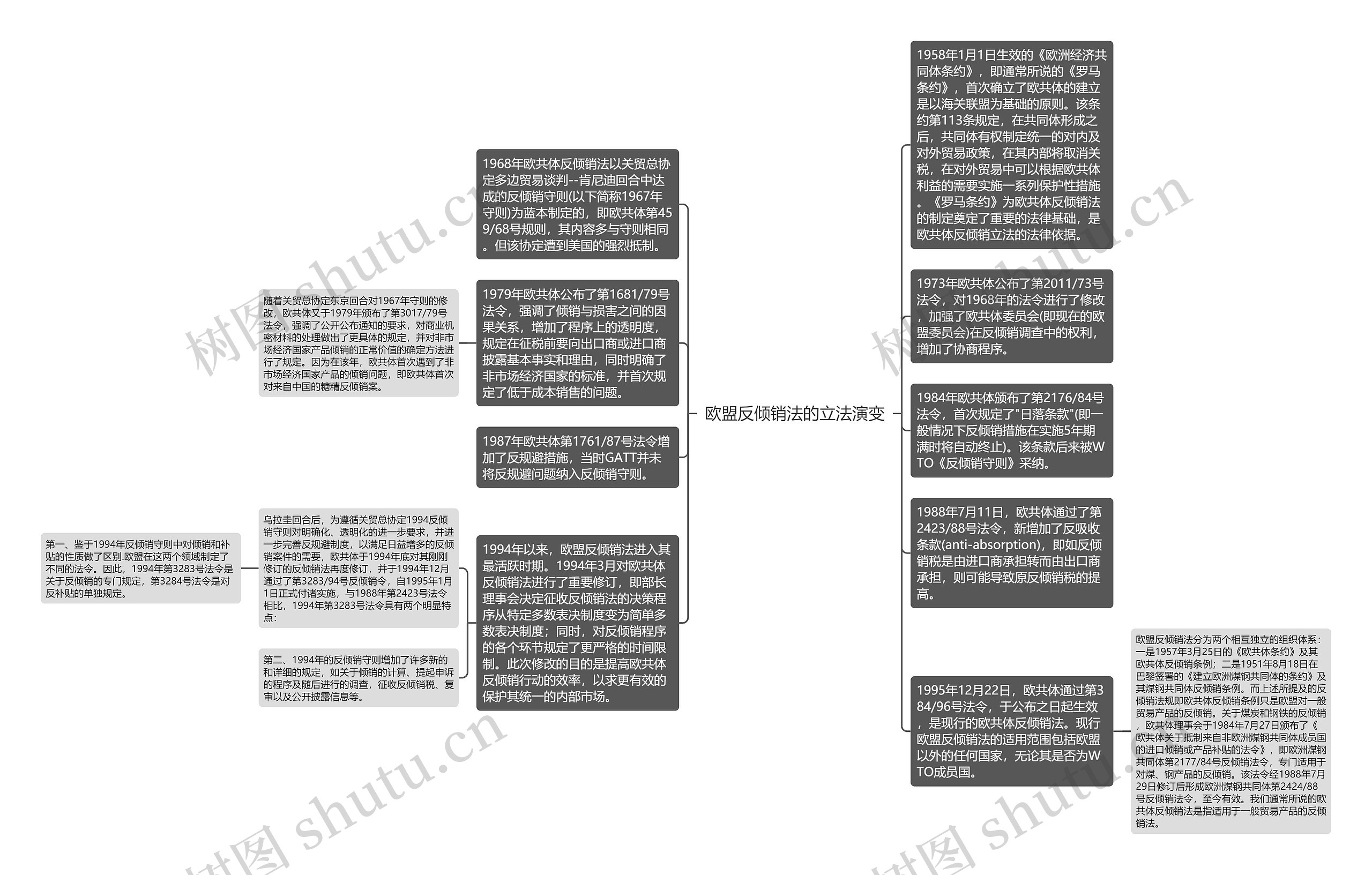 欧盟反倾销法的立法演变