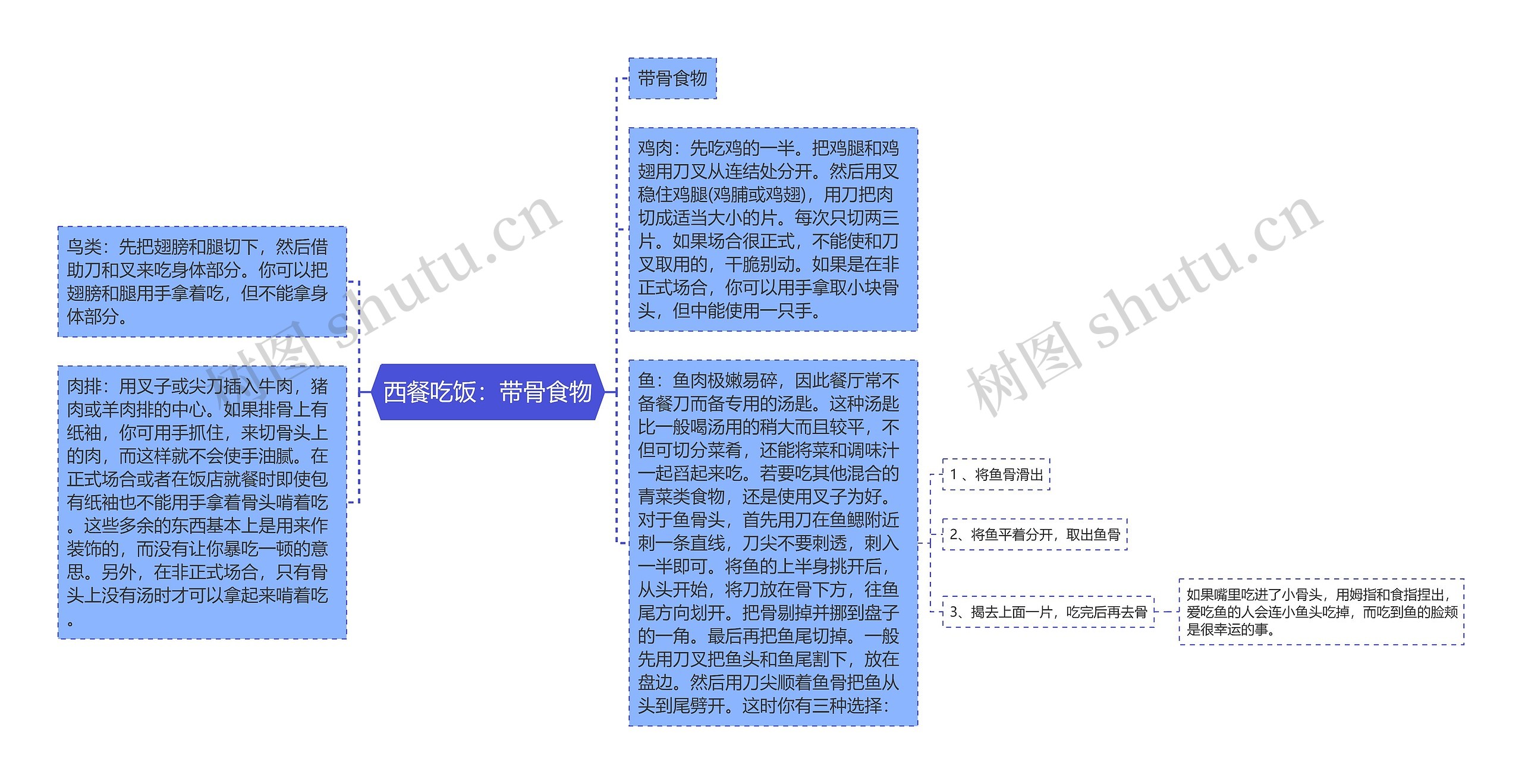 西餐吃饭：带骨食物思维导图