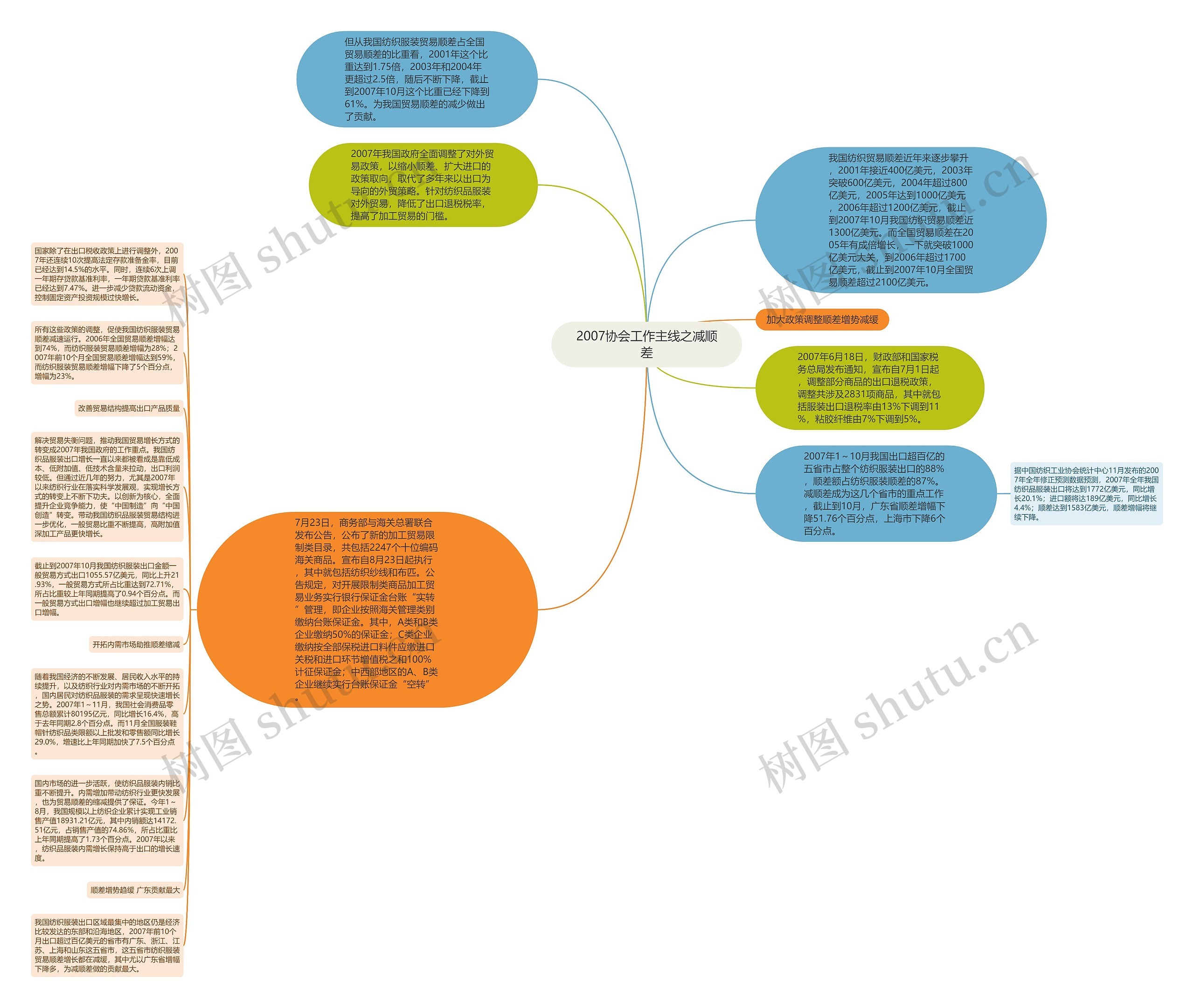 2007协会工作主线之减顺差思维导图