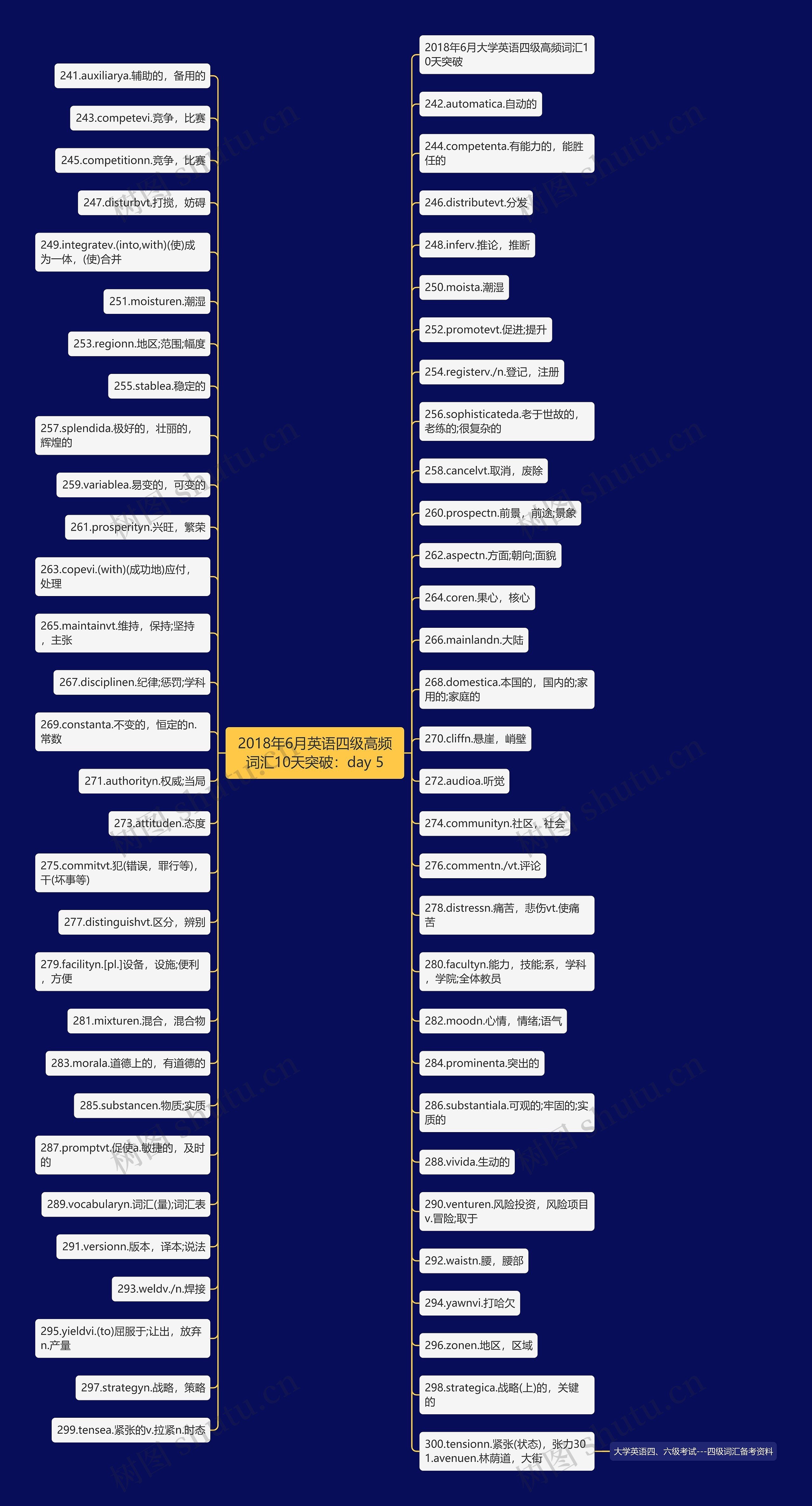 2018年6月英语四级高频词汇10天突破：day 5思维导图