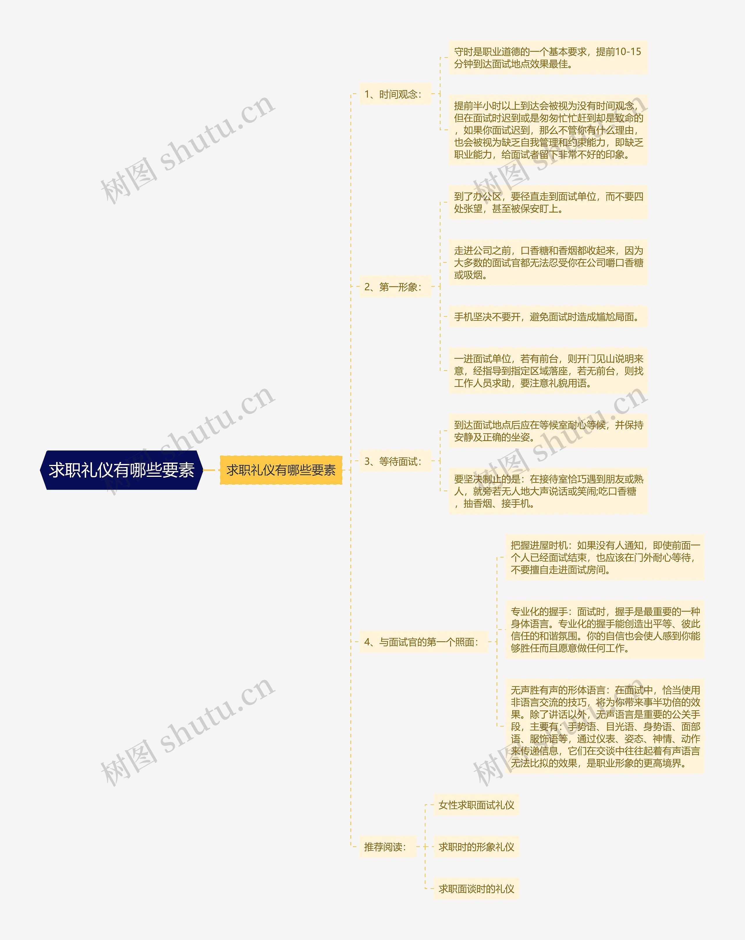 求职礼仪有哪些要素思维导图