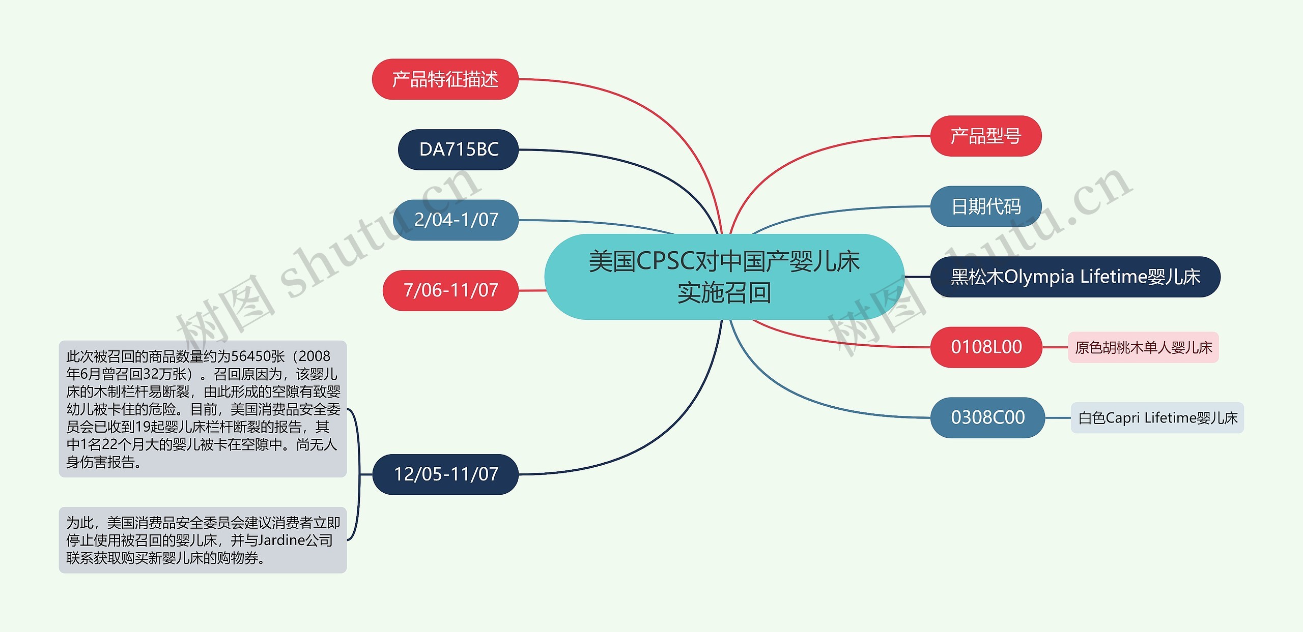 美国CPSC对中国产婴儿床实施召回思维导图