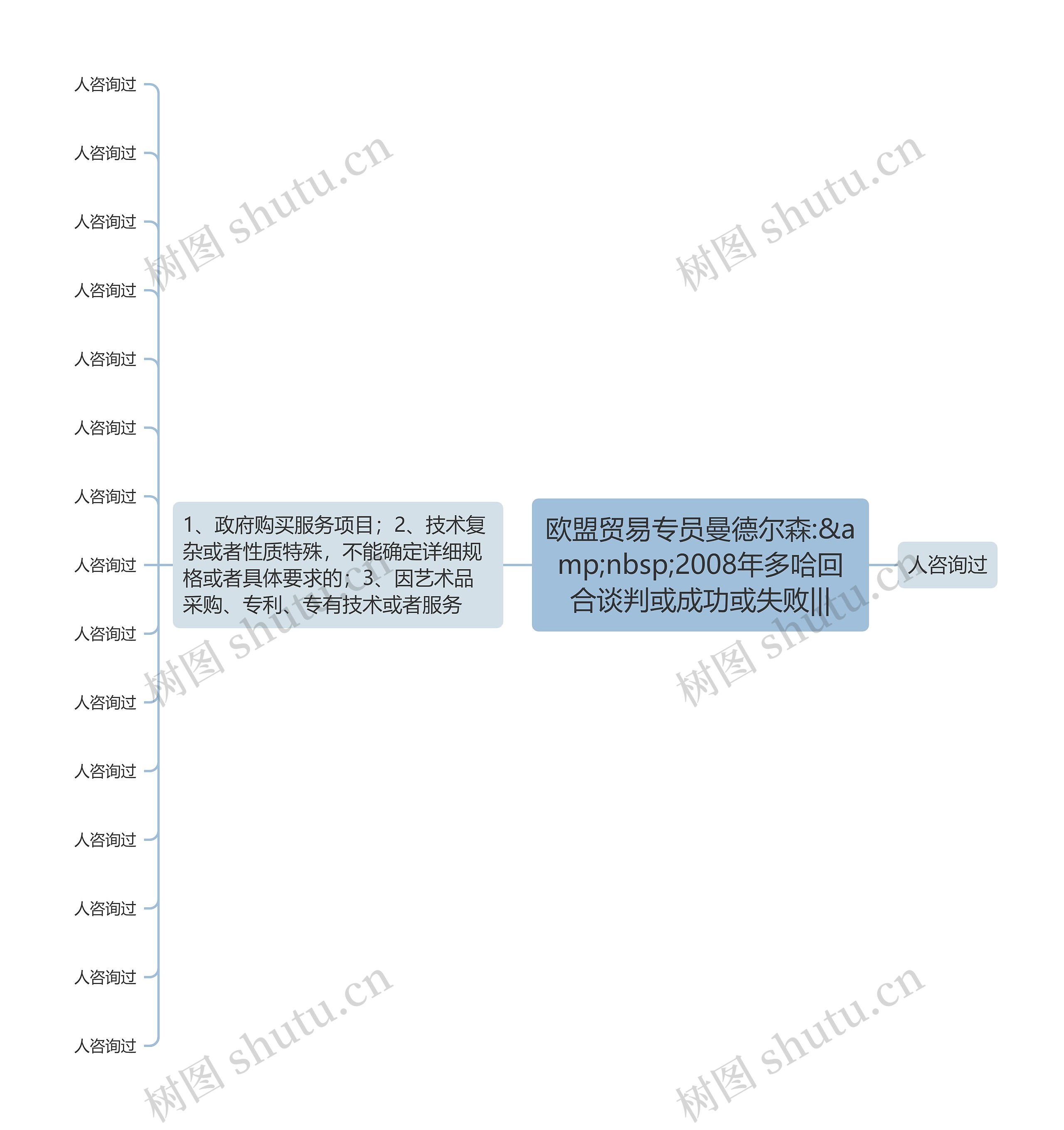 欧盟贸易专员曼德尔森:&amp;nbsp;2008年多哈回合谈判或成功或失败|||思维导图