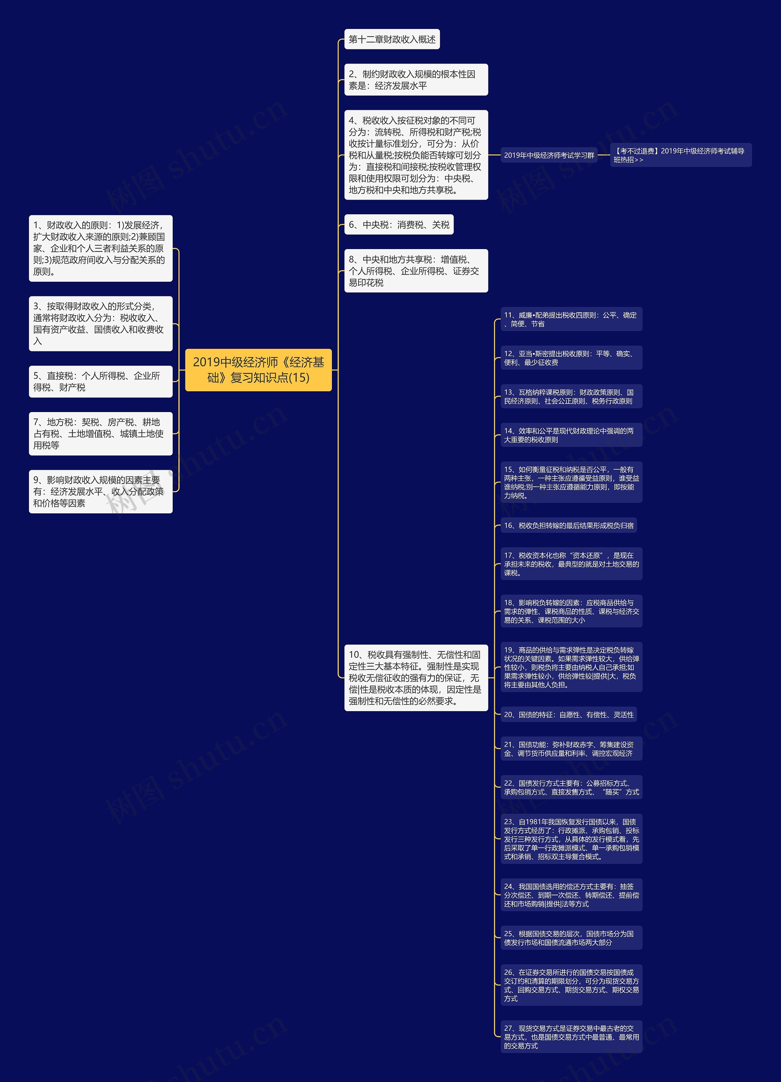 2019中级经济师《经济基础》复习知识点(15)思维导图
