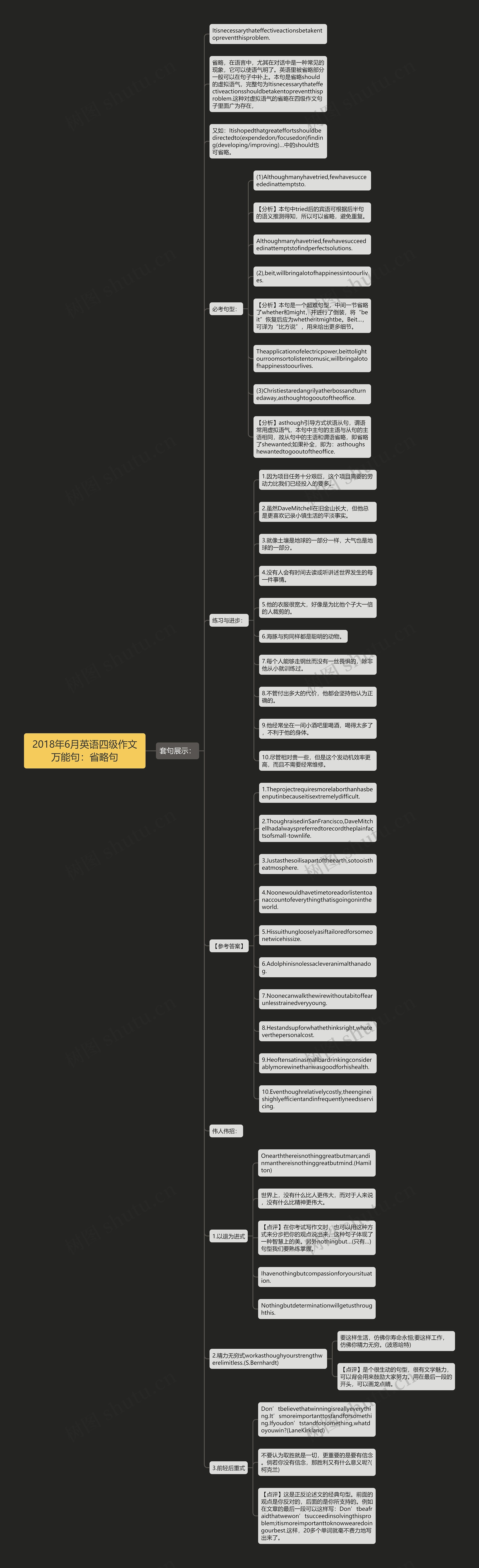 2018年6月英语四级作文万能句：省略句思维导图