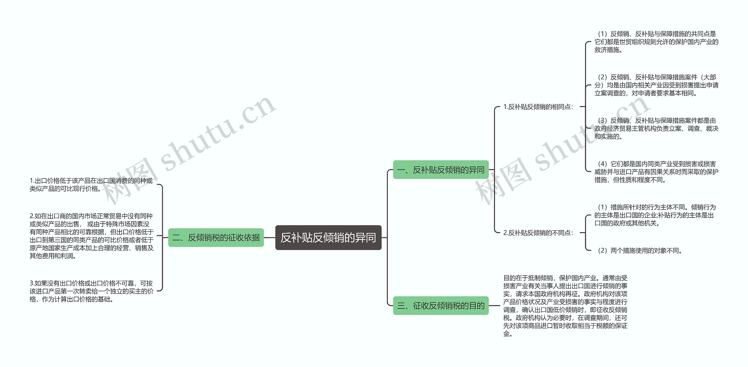 反补贴反倾销的异同思维导图