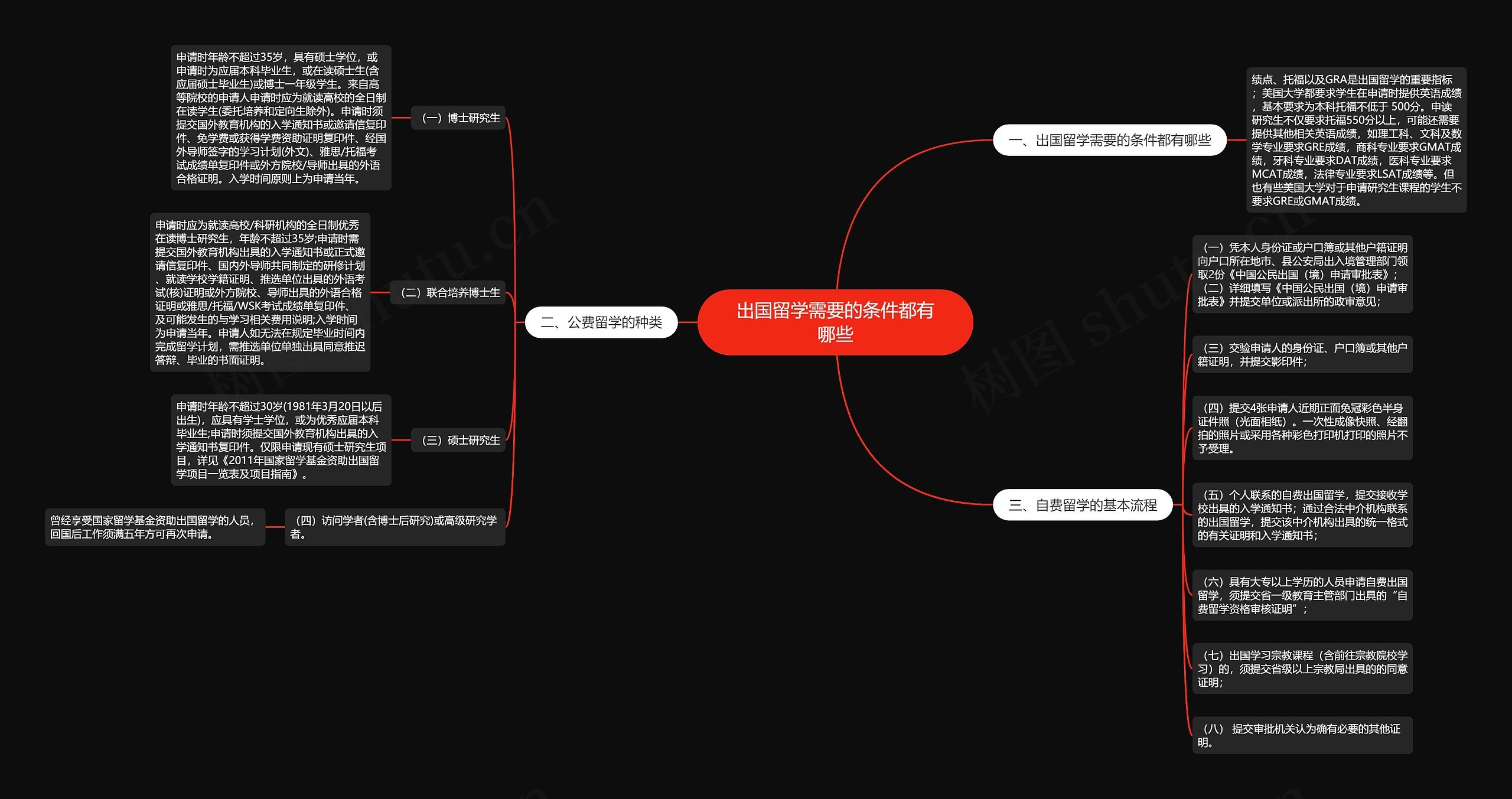 出国留学需要的条件都有哪些思维导图
