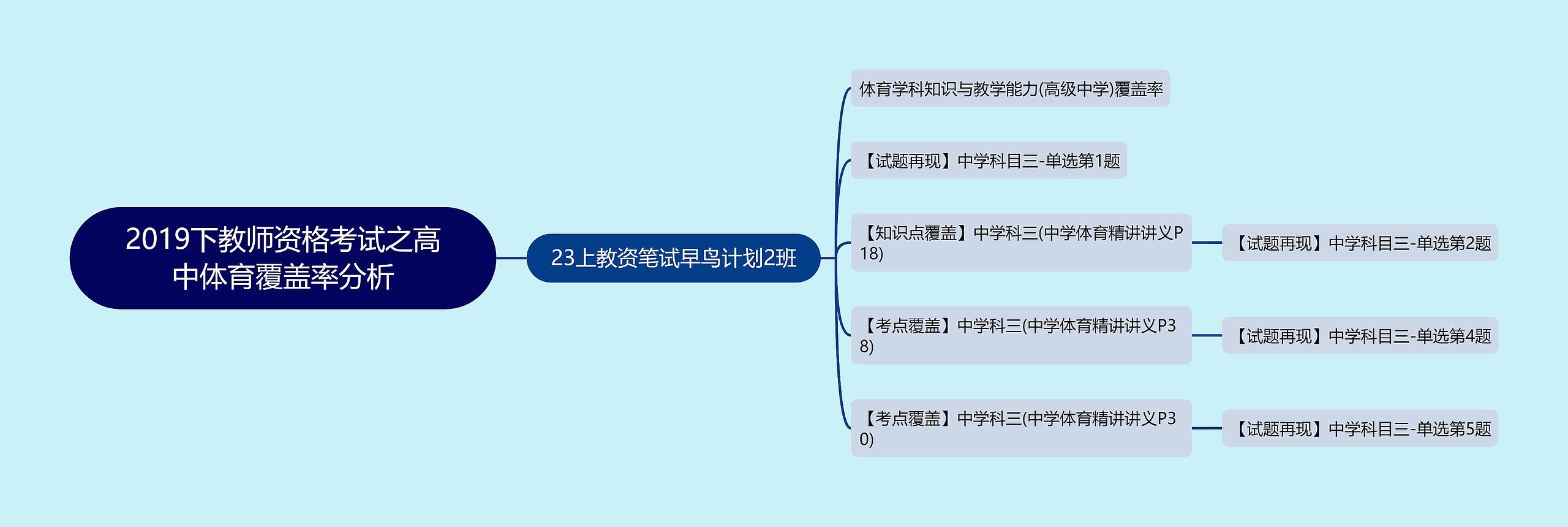 2019下教师资格考试之高中体育覆盖率分析思维导图