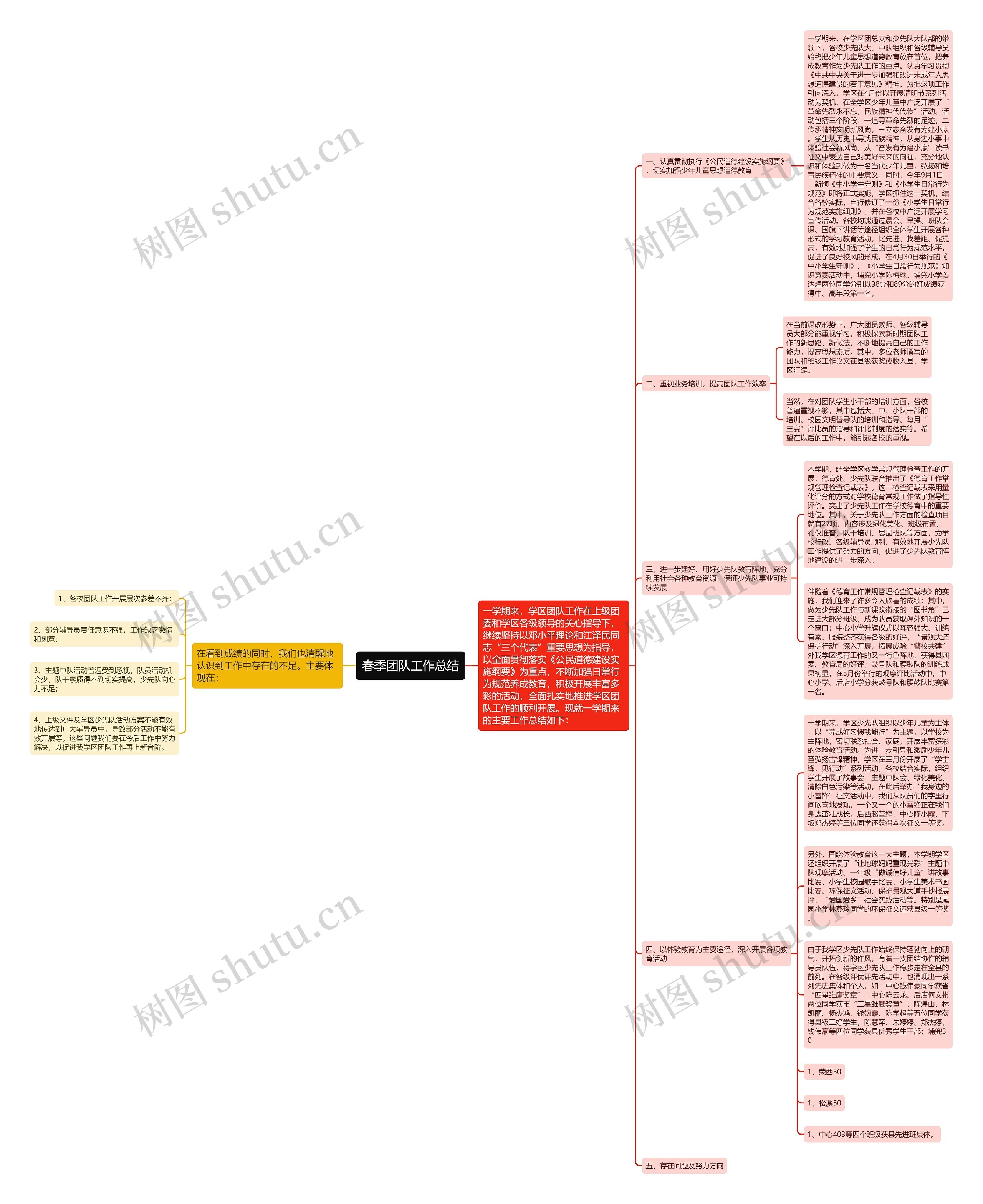 春季团队工作总结思维导图