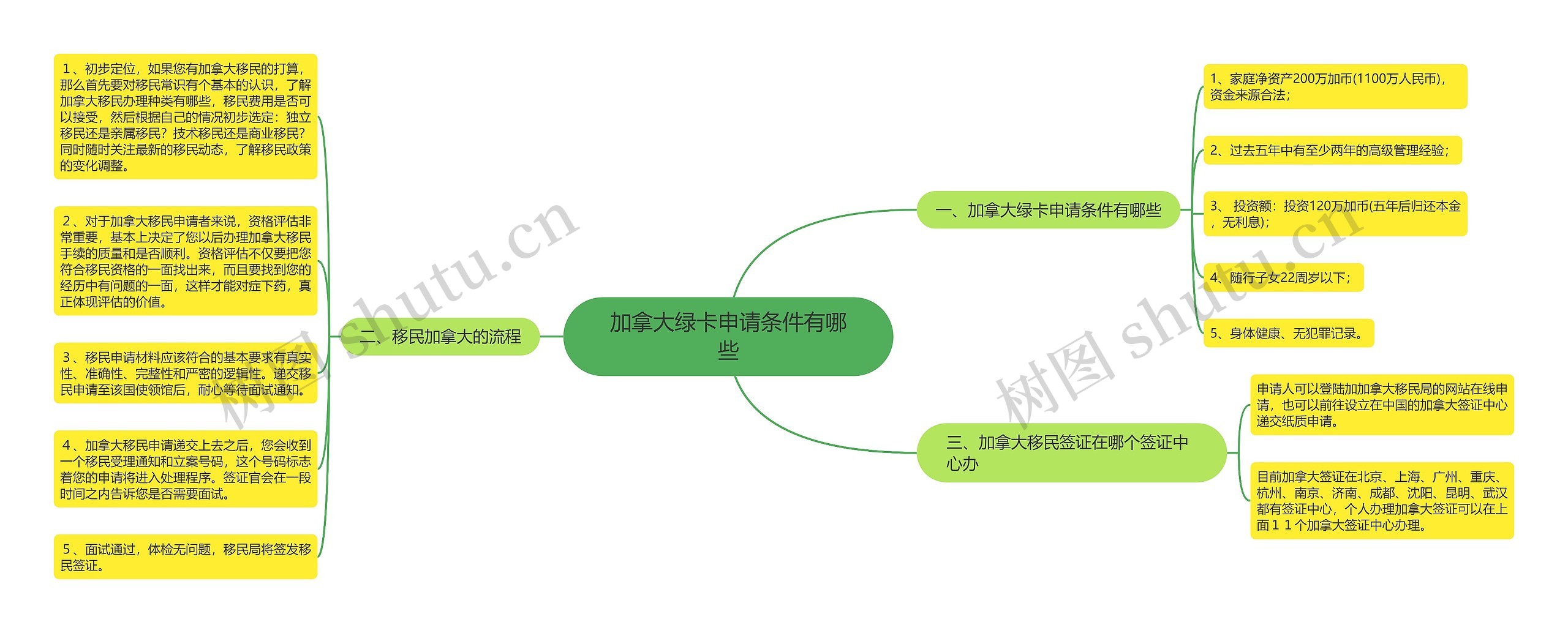 加拿大绿卡申请条件有哪些