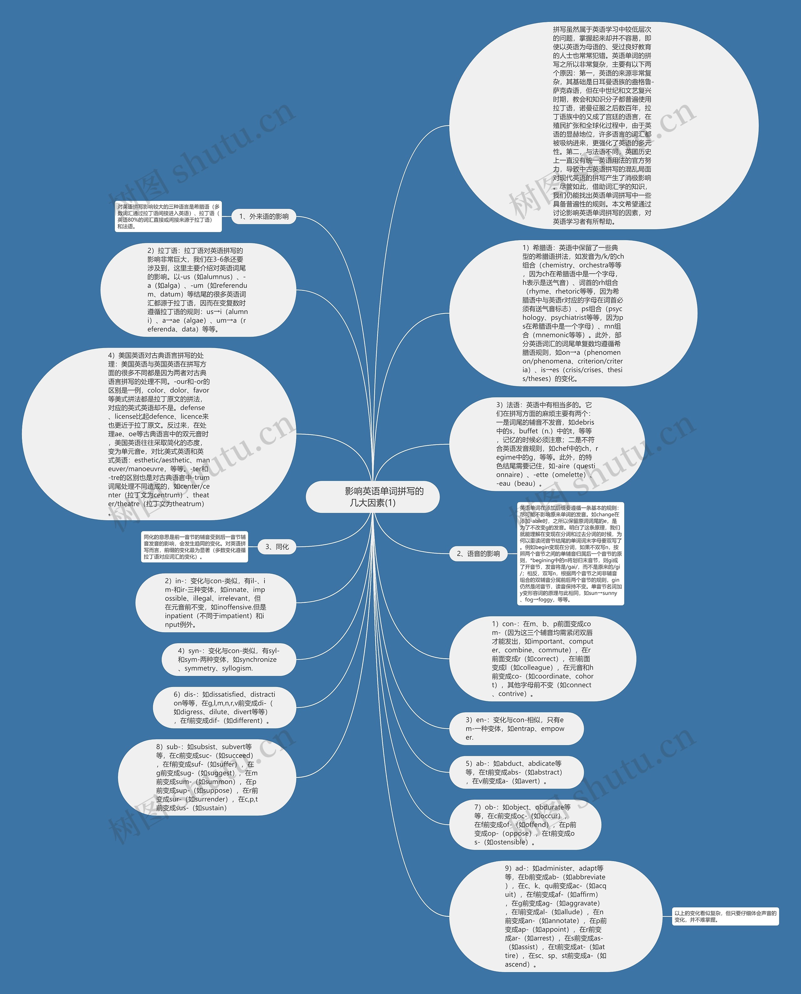         	影响英语单词拼写的几大因素(1)思维导图